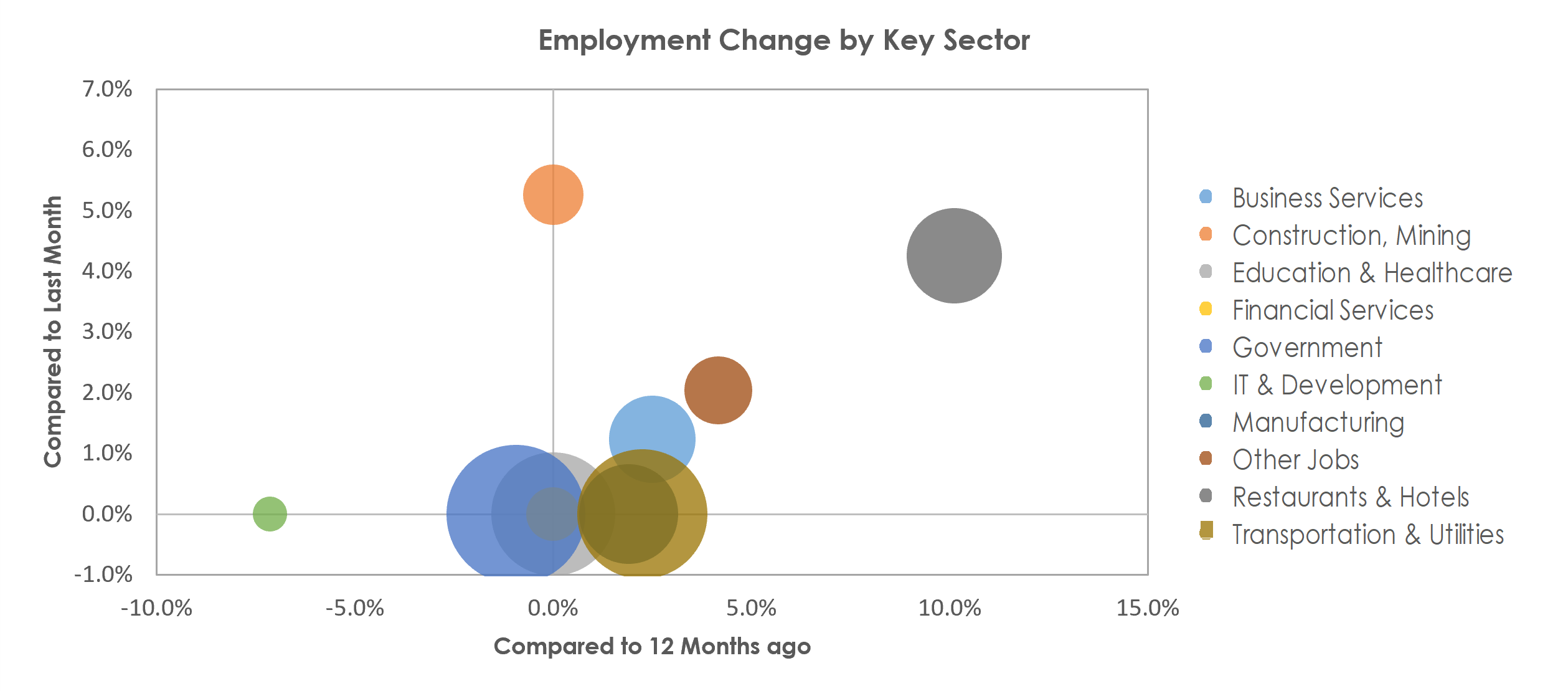 Binghamton, NY Unemployment by Industry May 2022