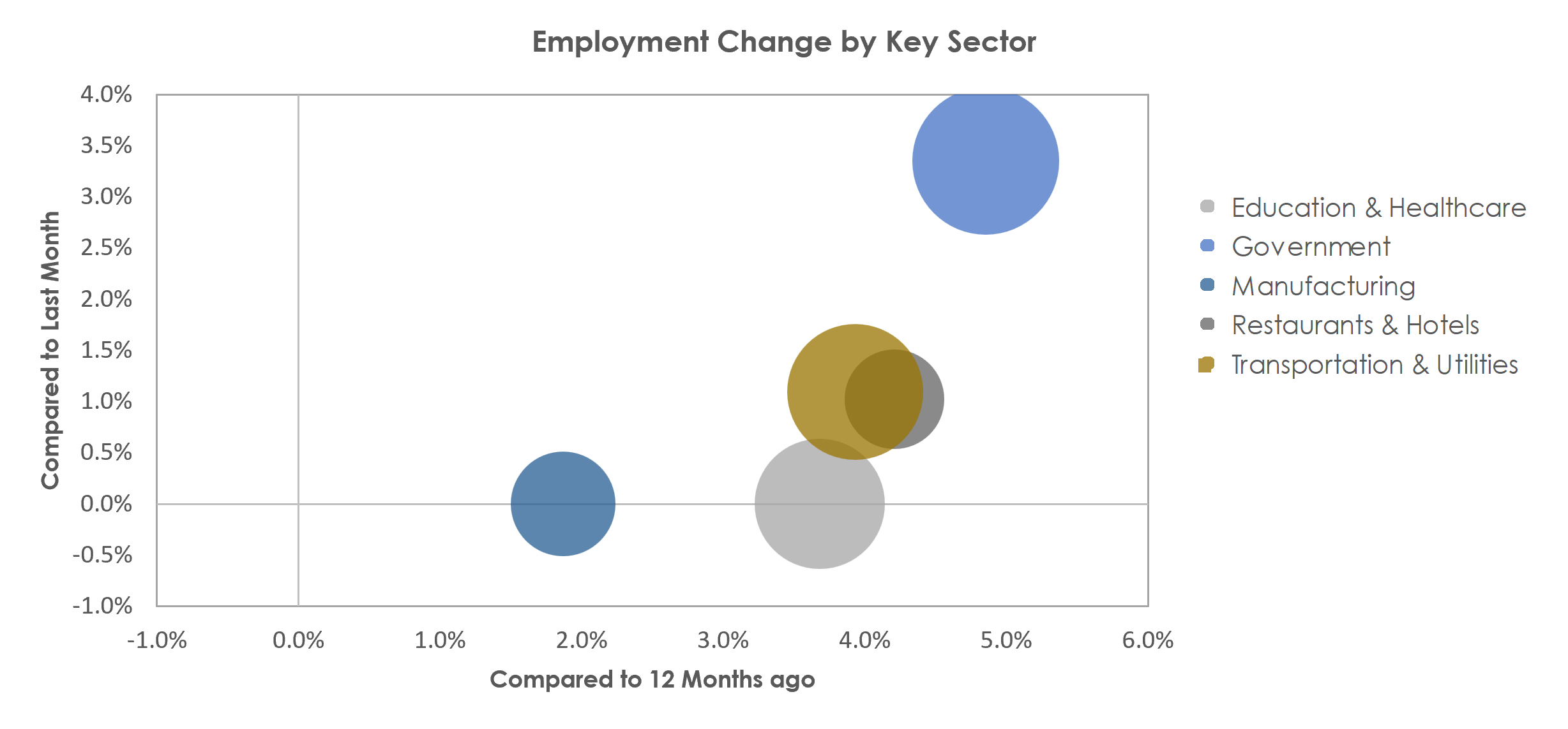 Binghamton, NY Unemployment by Industry October 2022