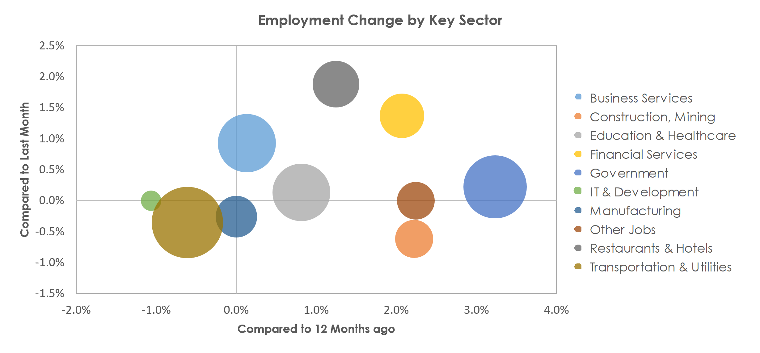 Birmingham-Hoover, AL Unemployment by Industry April 2023
