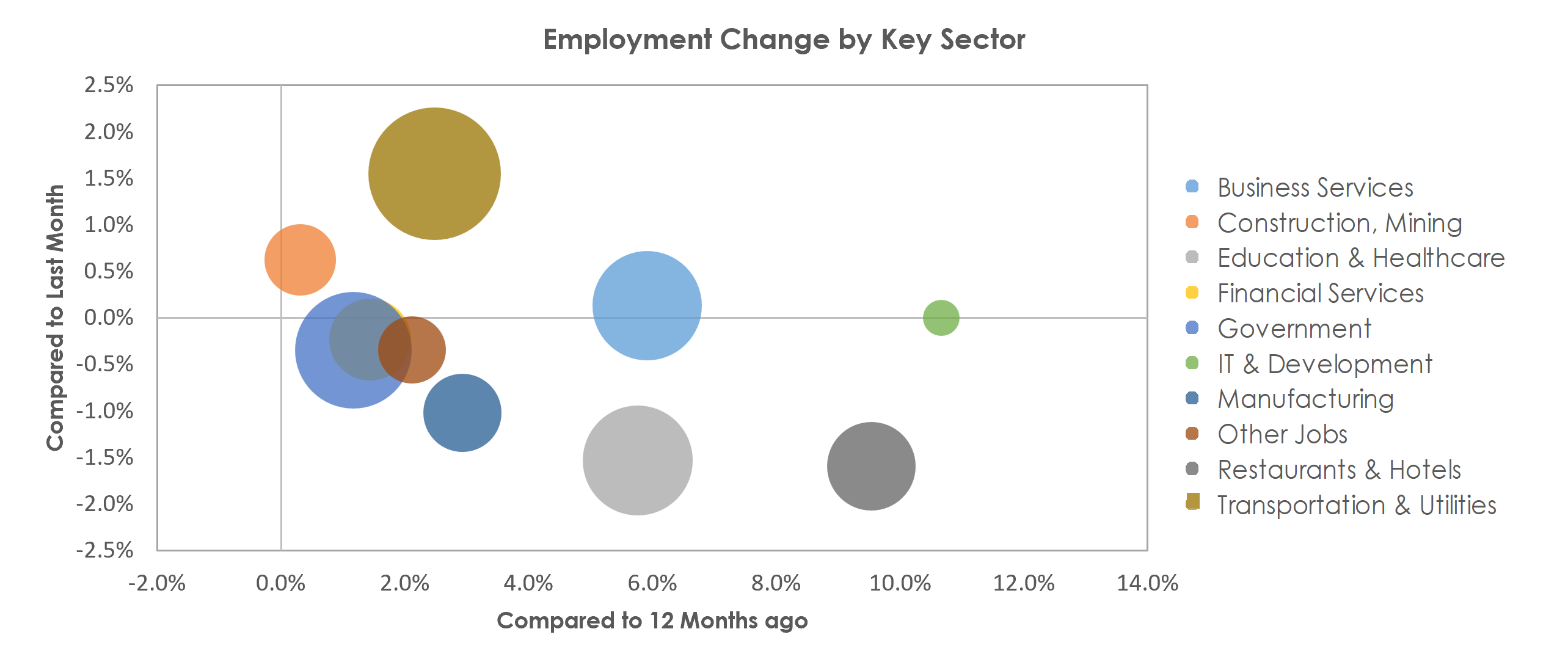 Birmingham-Hoover, AL Unemployment by Industry December 2021