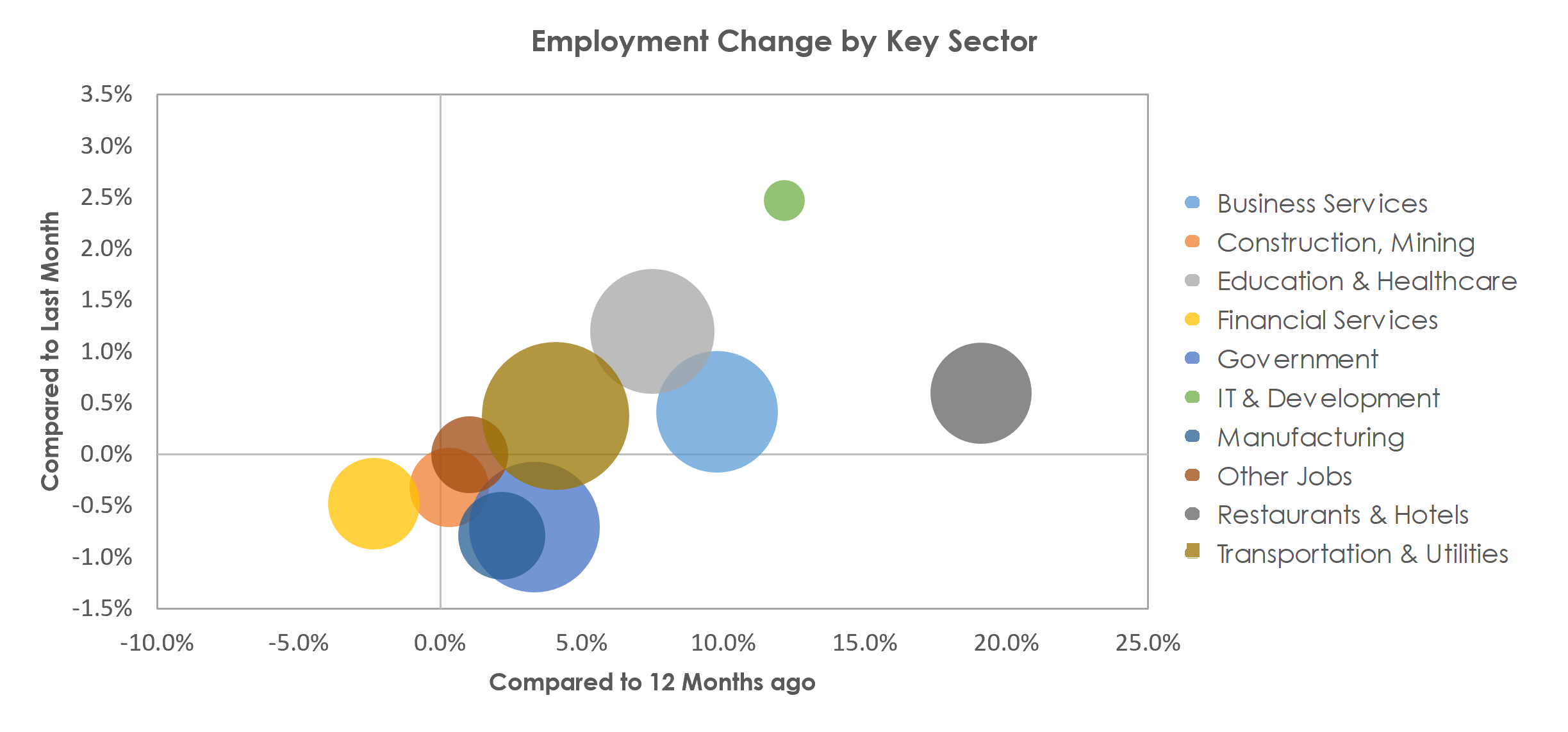 Birmingham-Hoover, AL Unemployment by Industry July 2021