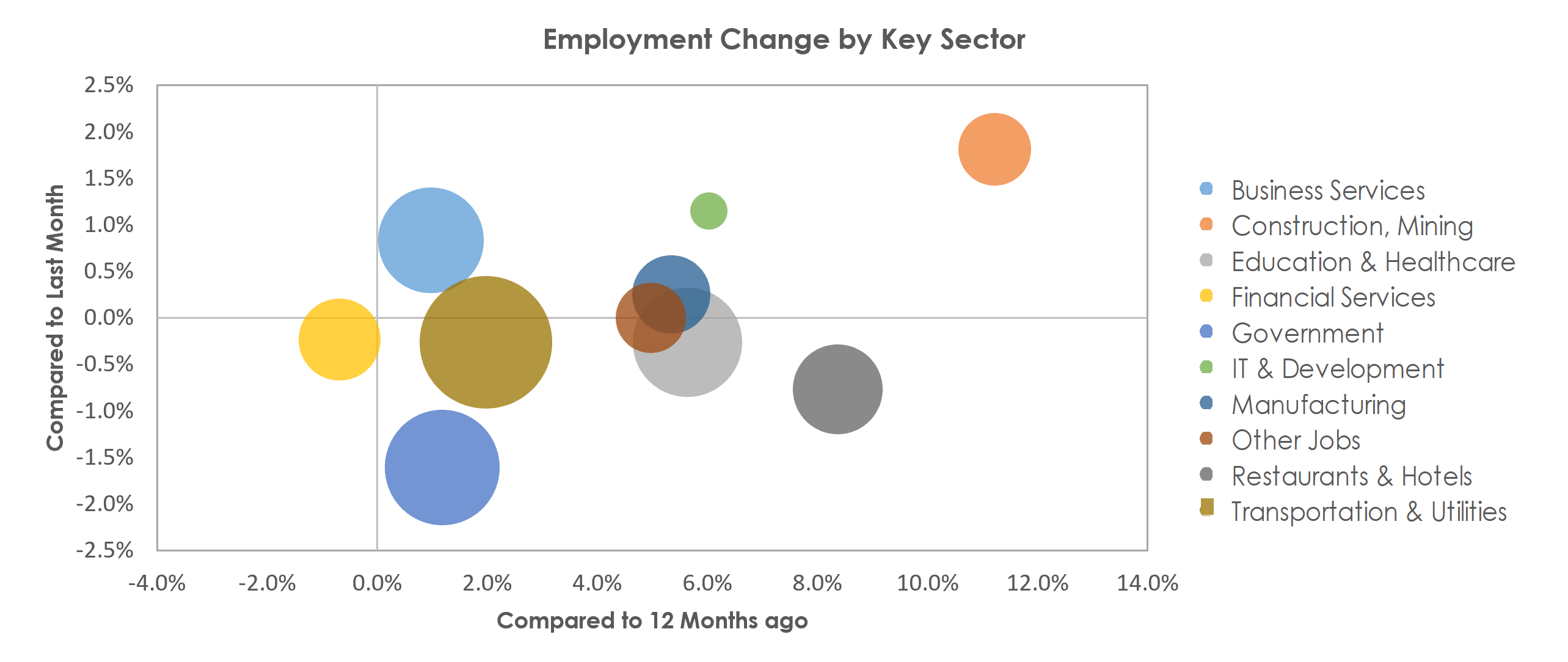 Birmingham-Hoover, AL Unemployment by Industry July 2022