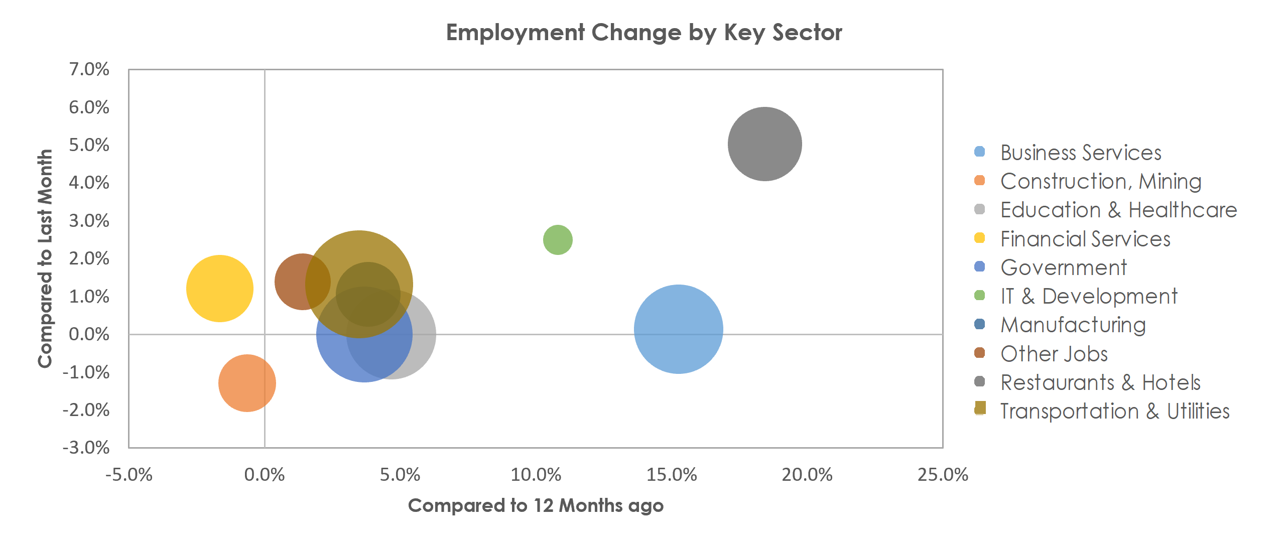 Birmingham-Hoover, AL Unemployment by Industry June 2021
