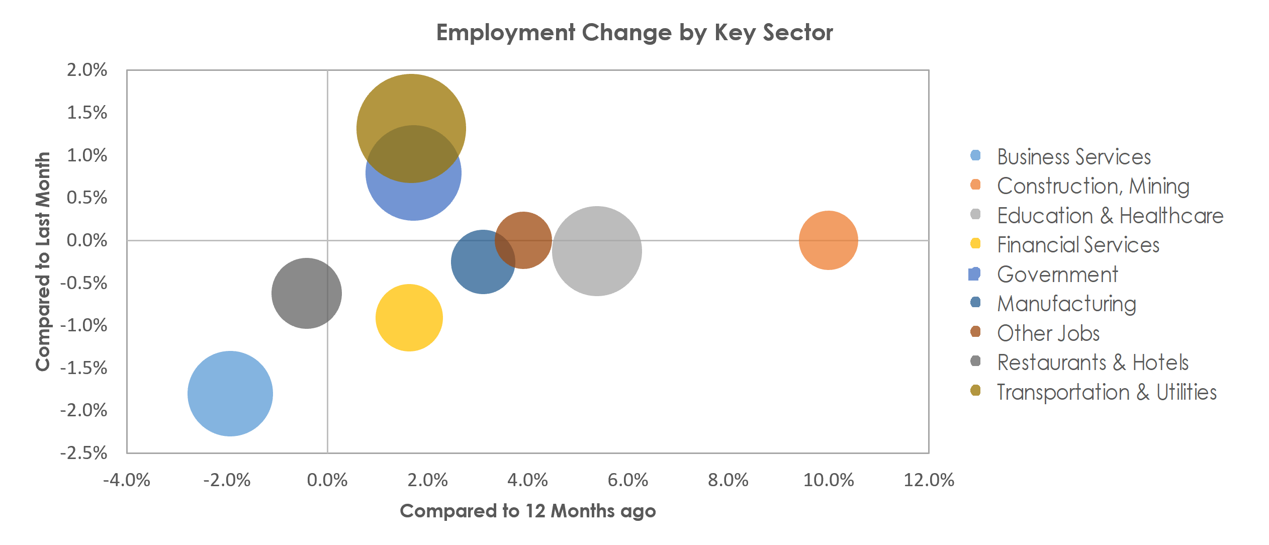 Birmingham-Hoover, AL Unemployment by Industry November 2022