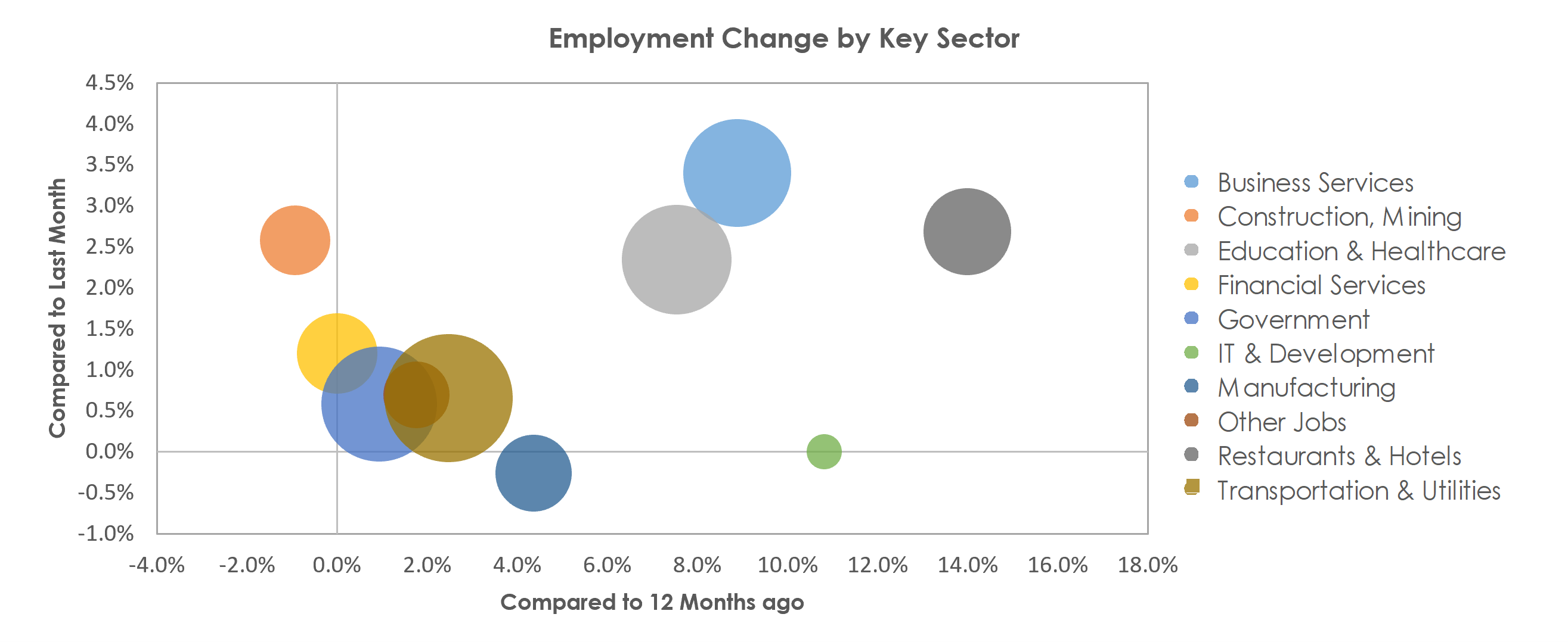 Birmingham-Hoover, AL Unemployment by Industry October 2021