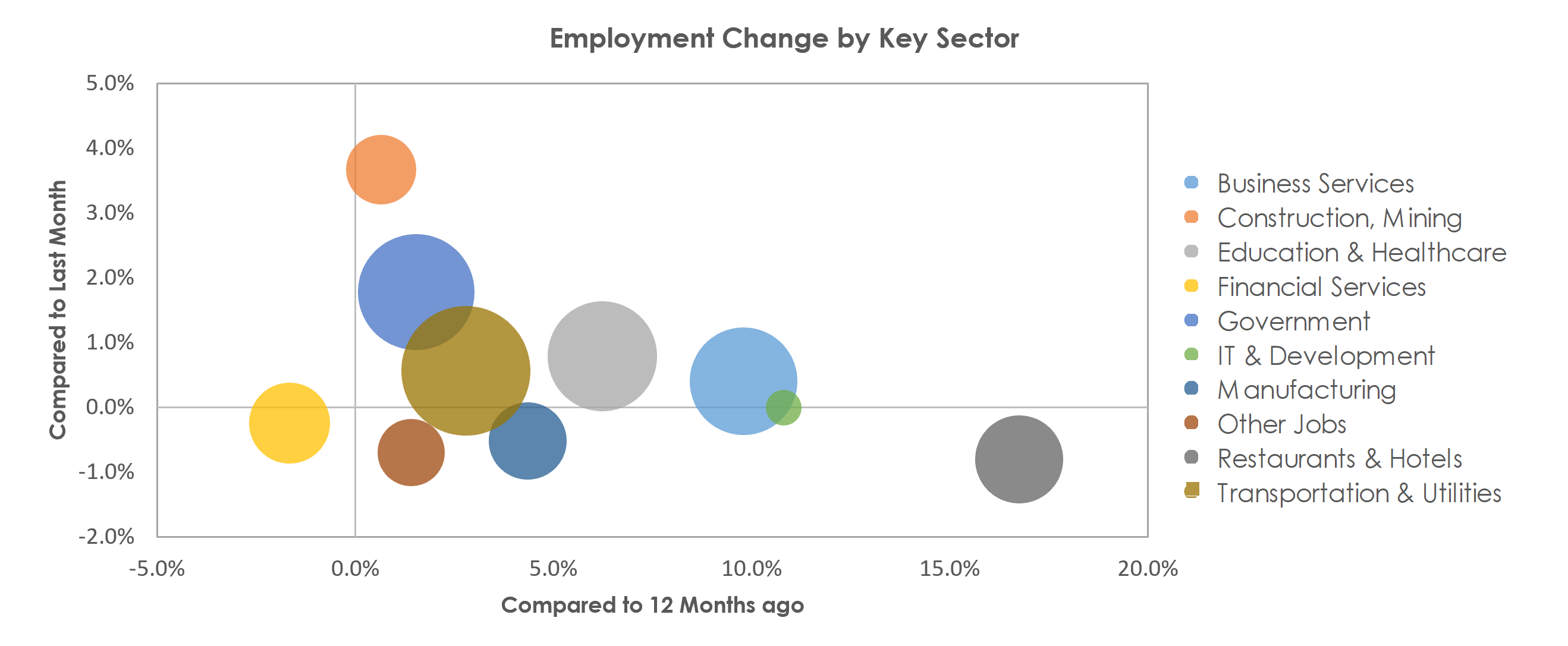 Birmingham-Hoover, AL Unemployment by Industry September 2021