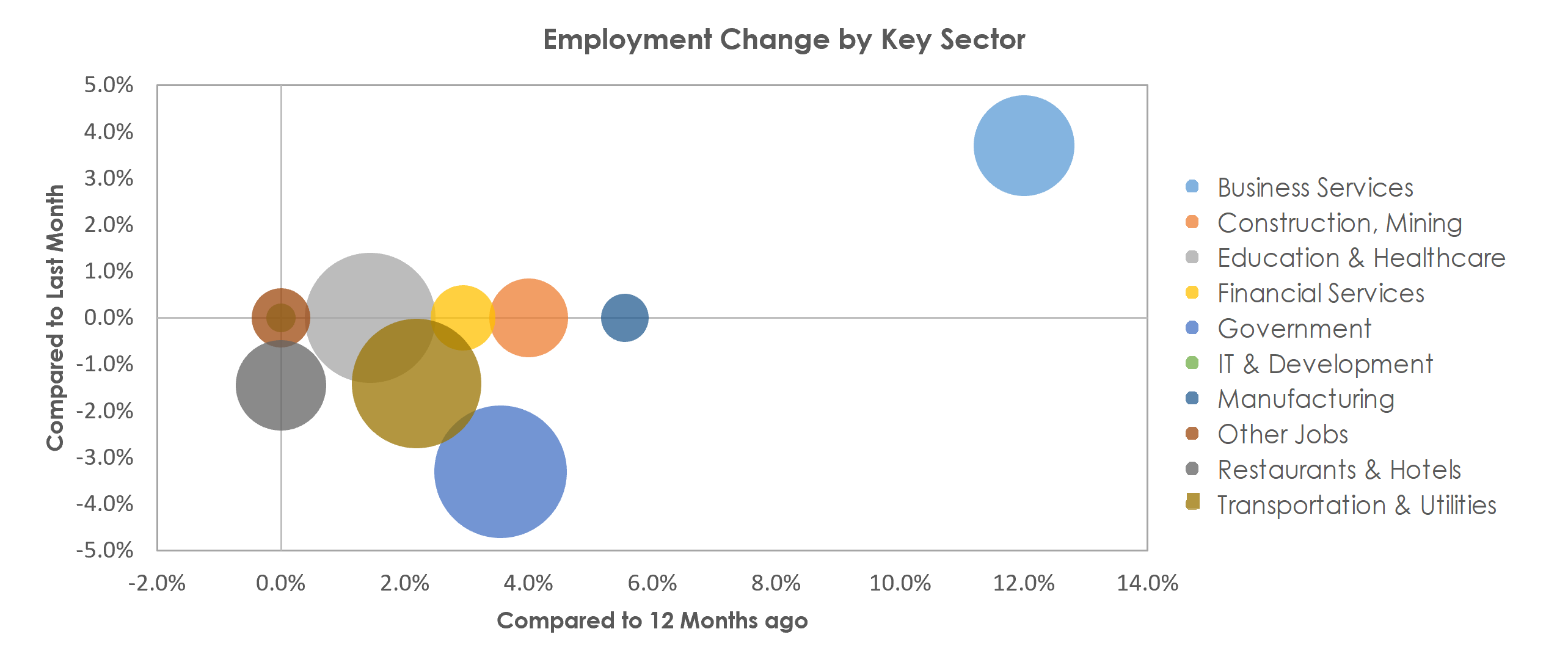 Bismarck, ND Unemployment by Industry August 2021