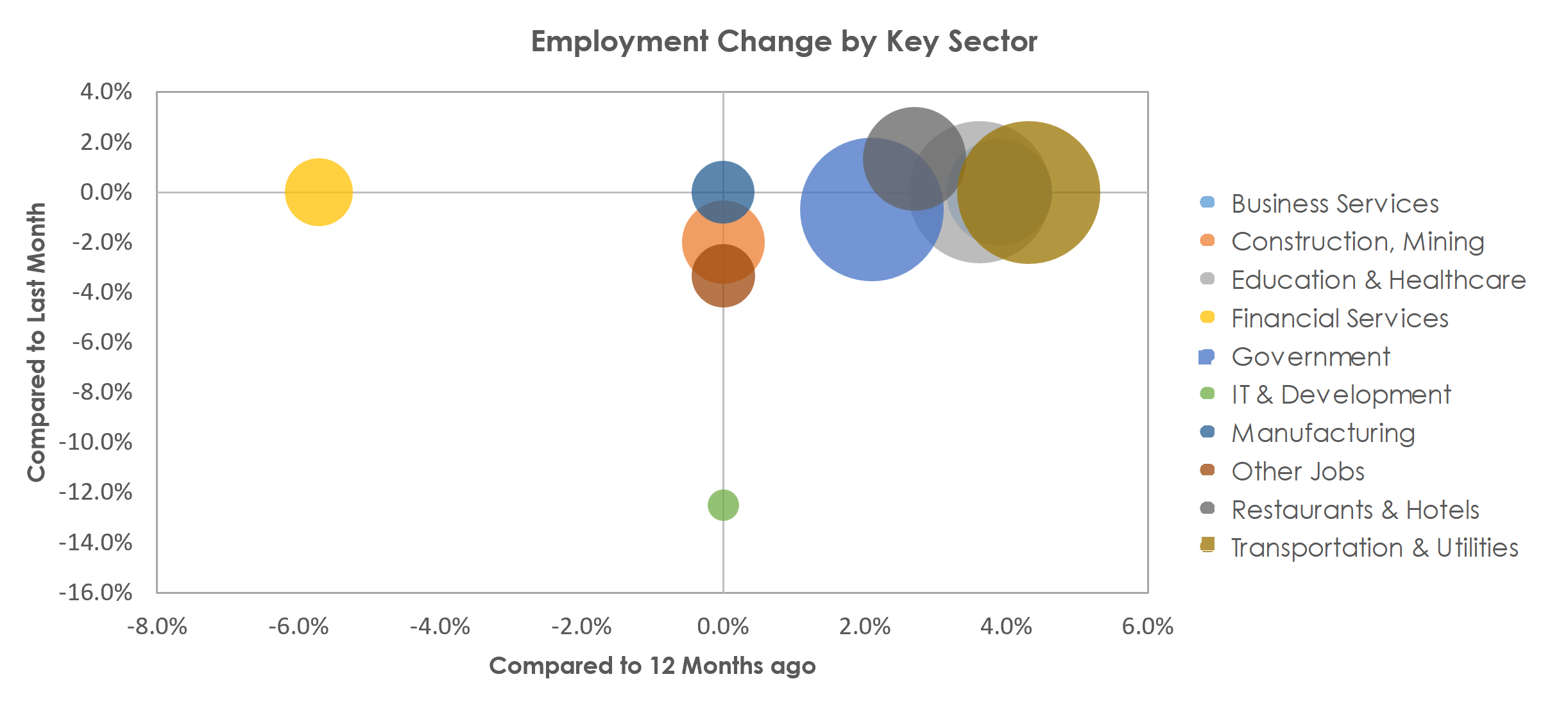 Bismarck, ND Unemployment by Industry August 2022