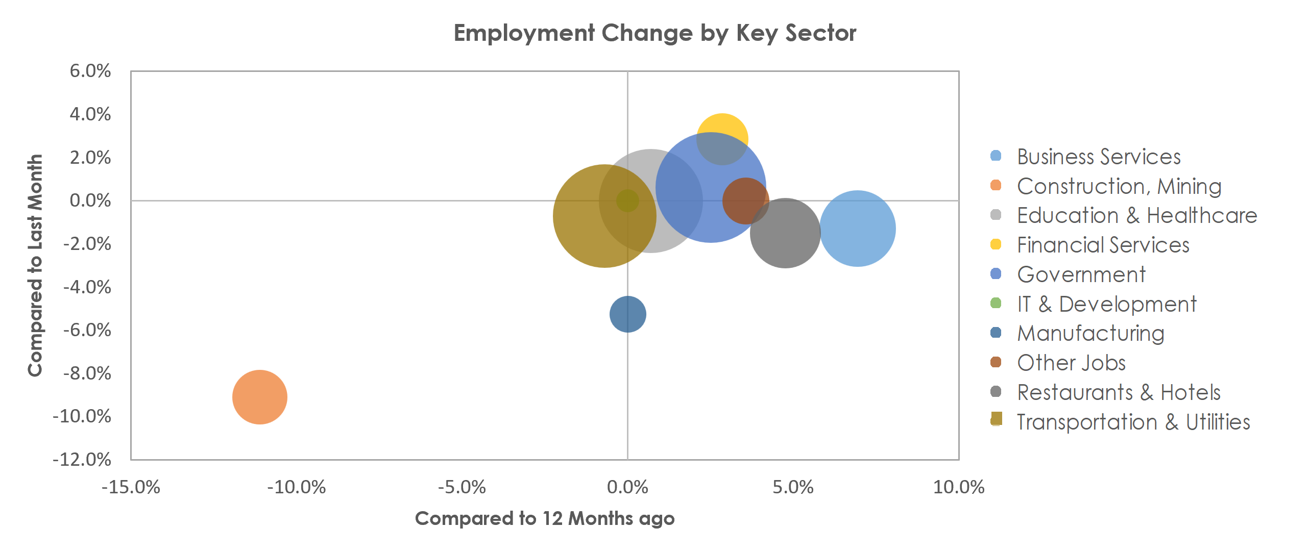 Bismarck, ND Unemployment by Industry December 2021