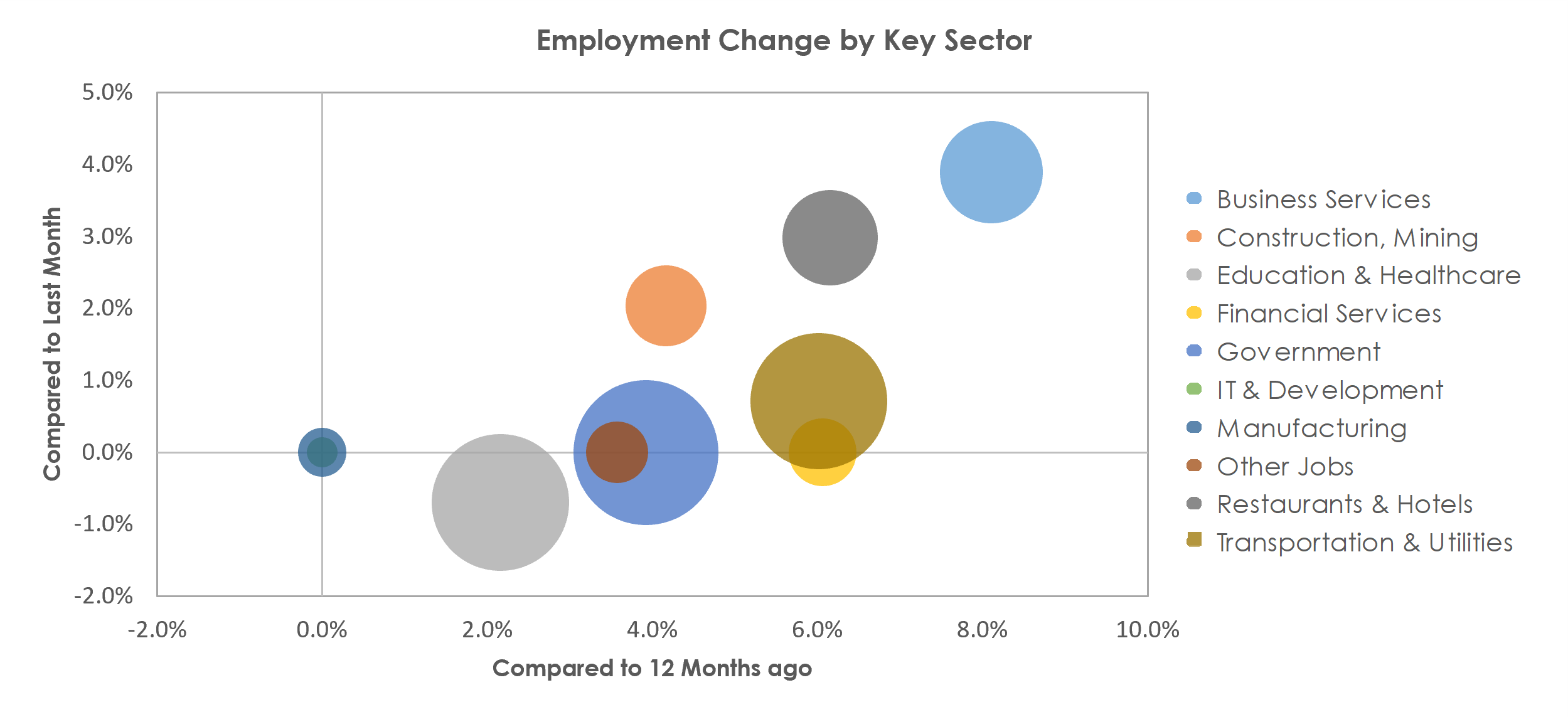 Bismarck, ND Unemployment by Industry June 2021