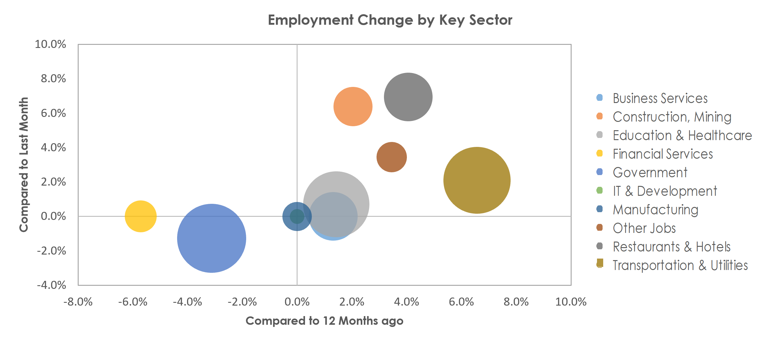 Bismarck, ND Unemployment by Industry June 2022