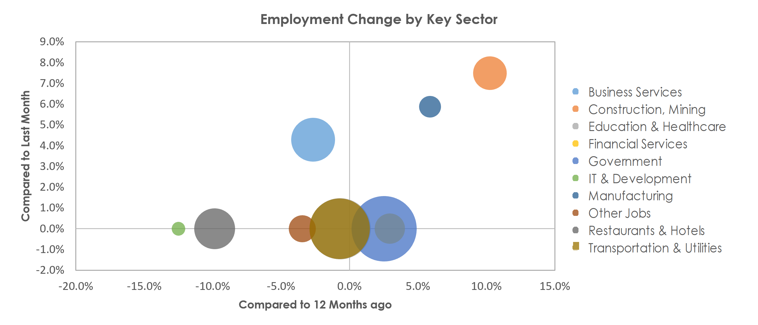 Bismarck, ND Unemployment by Industry March 2021