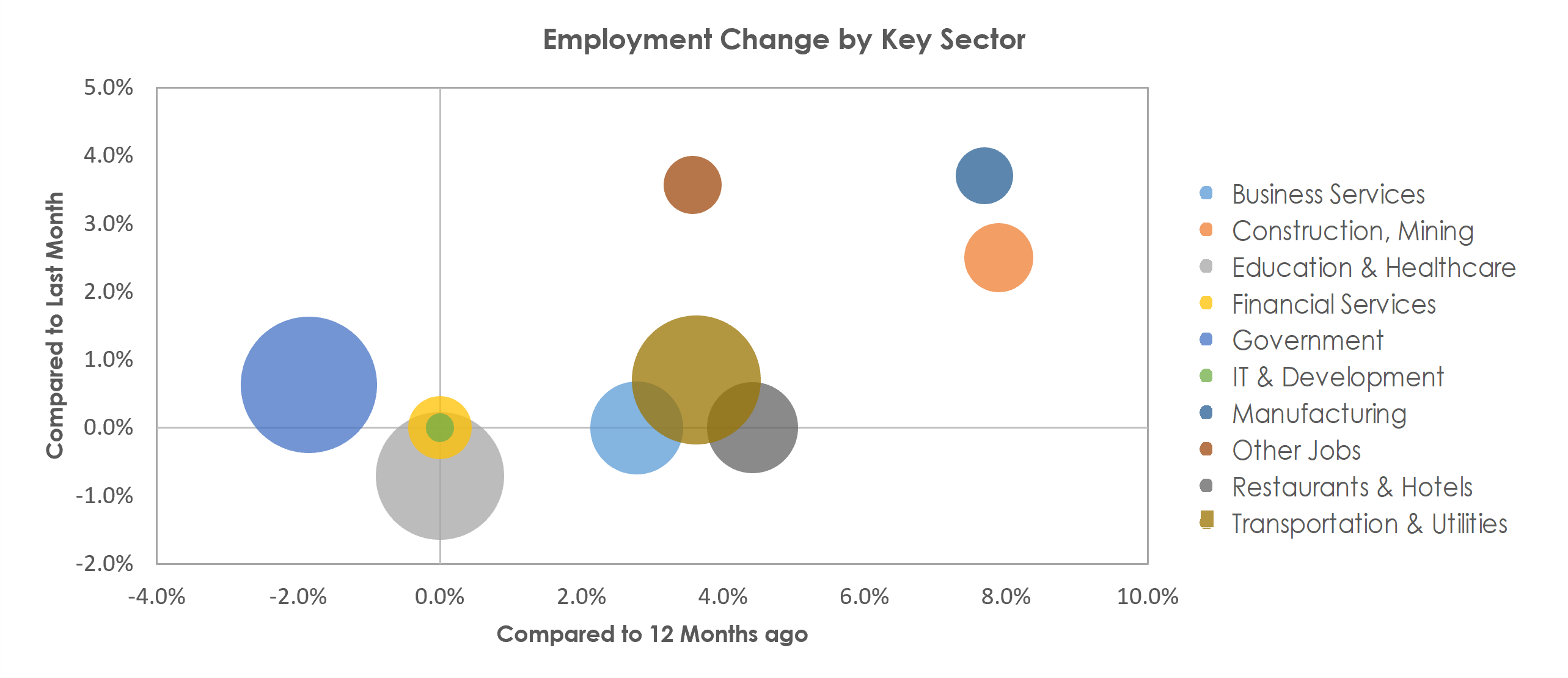 Bismarck, ND Unemployment by Industry March 2022