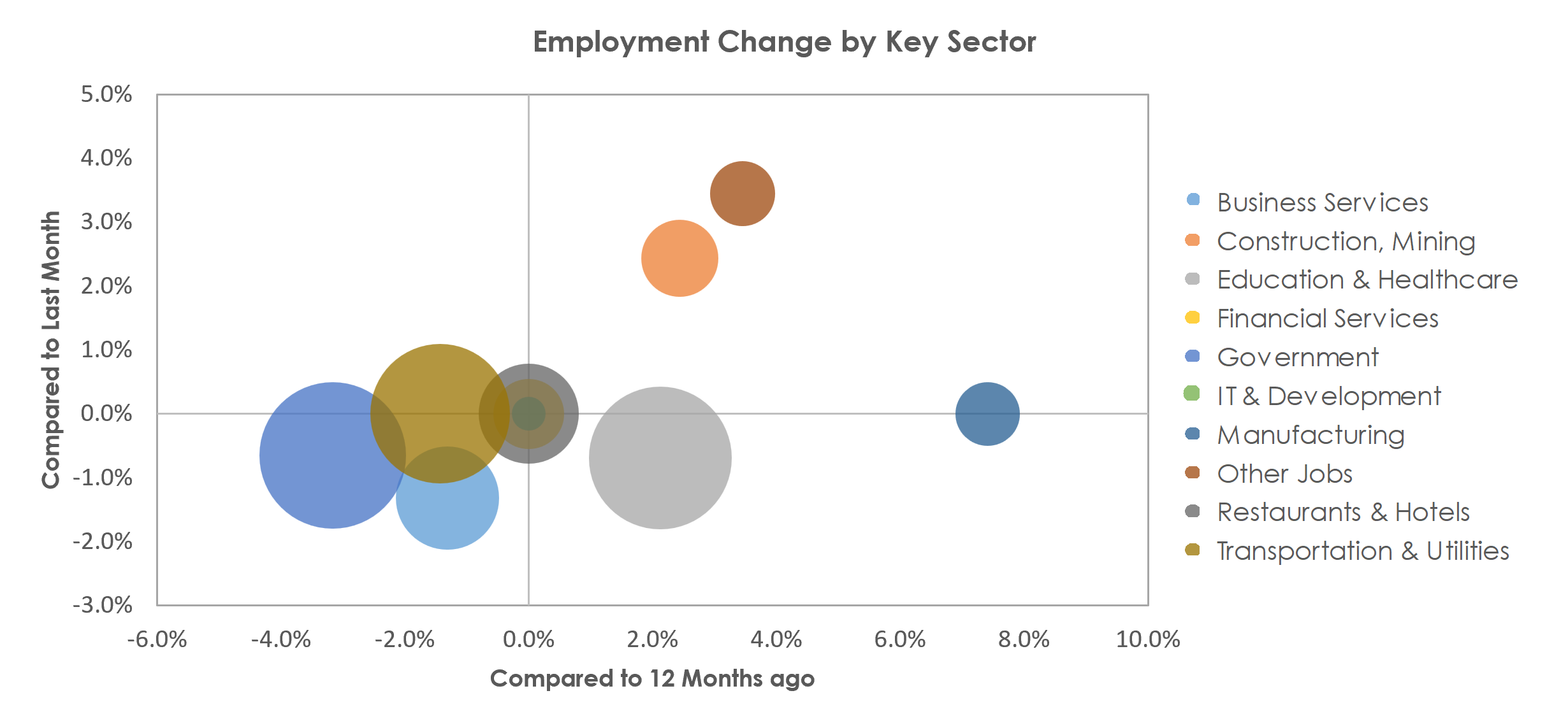 Bismarck, ND Unemployment by Industry March 2023