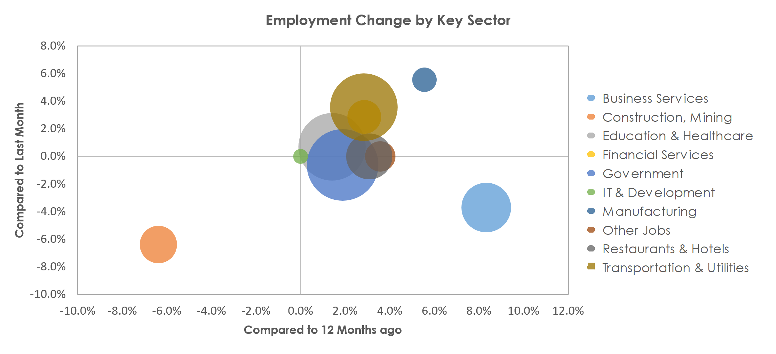 Bismarck, ND Unemployment by Industry November 2021