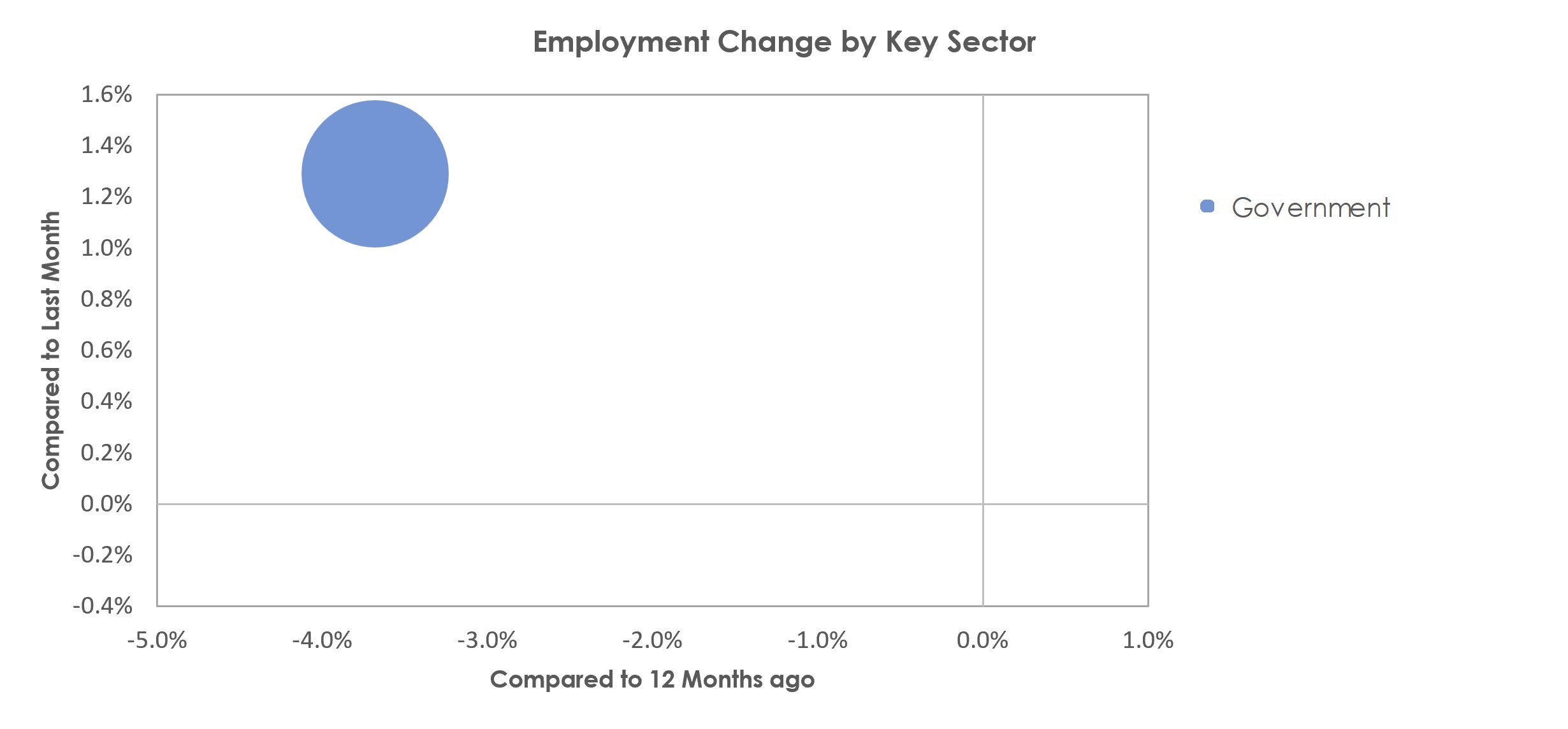 Bismarck, ND Unemployment by Industry November 2022