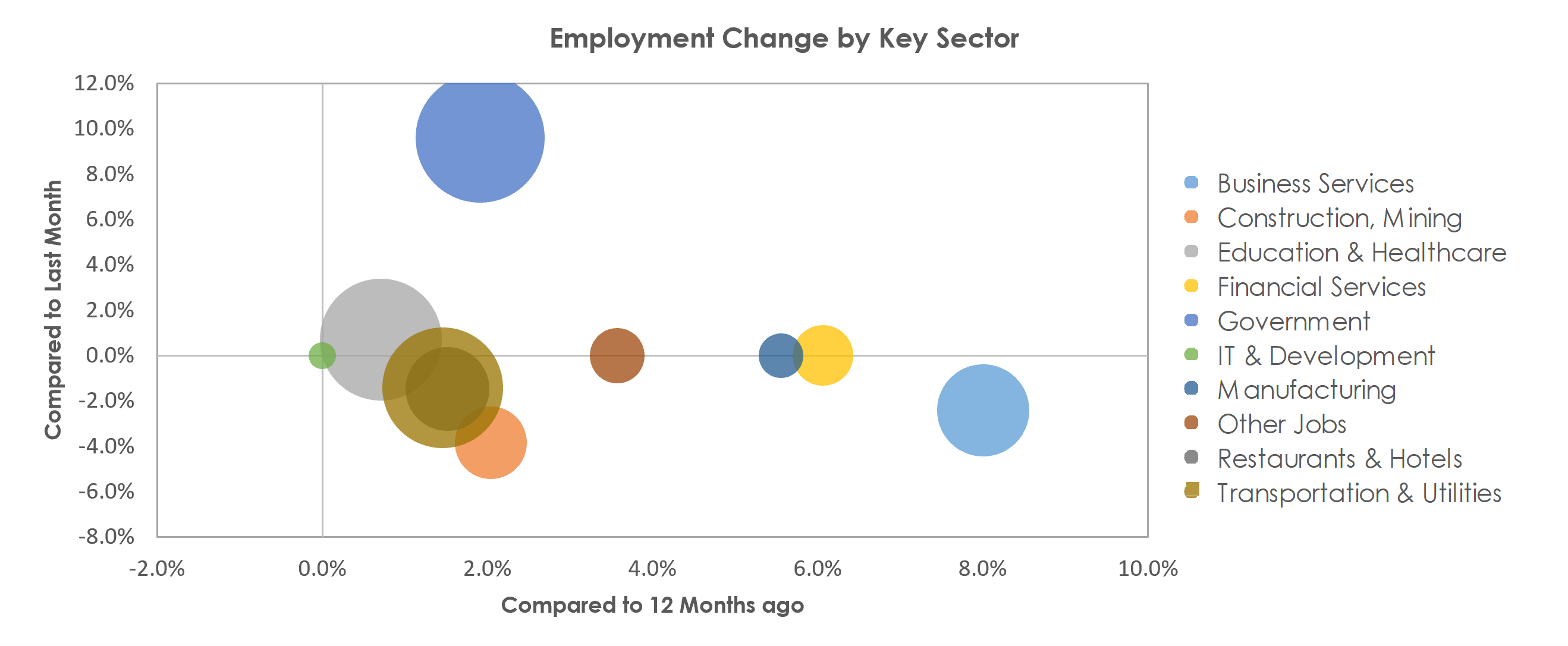 Bismarck, ND Unemployment by Industry September 2021