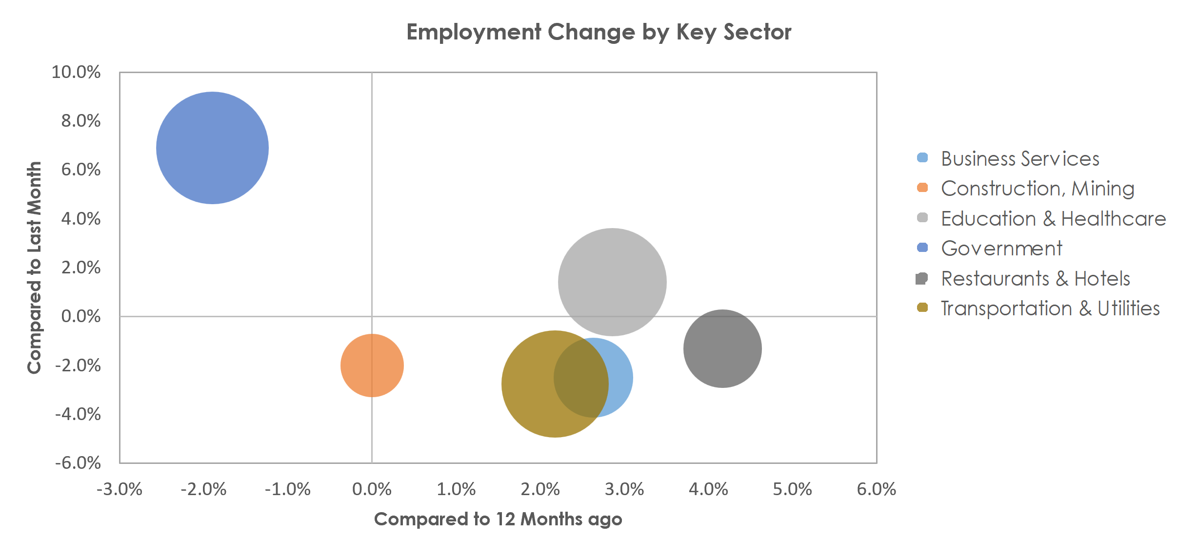 Bismarck, ND Unemployment by Industry September 2022