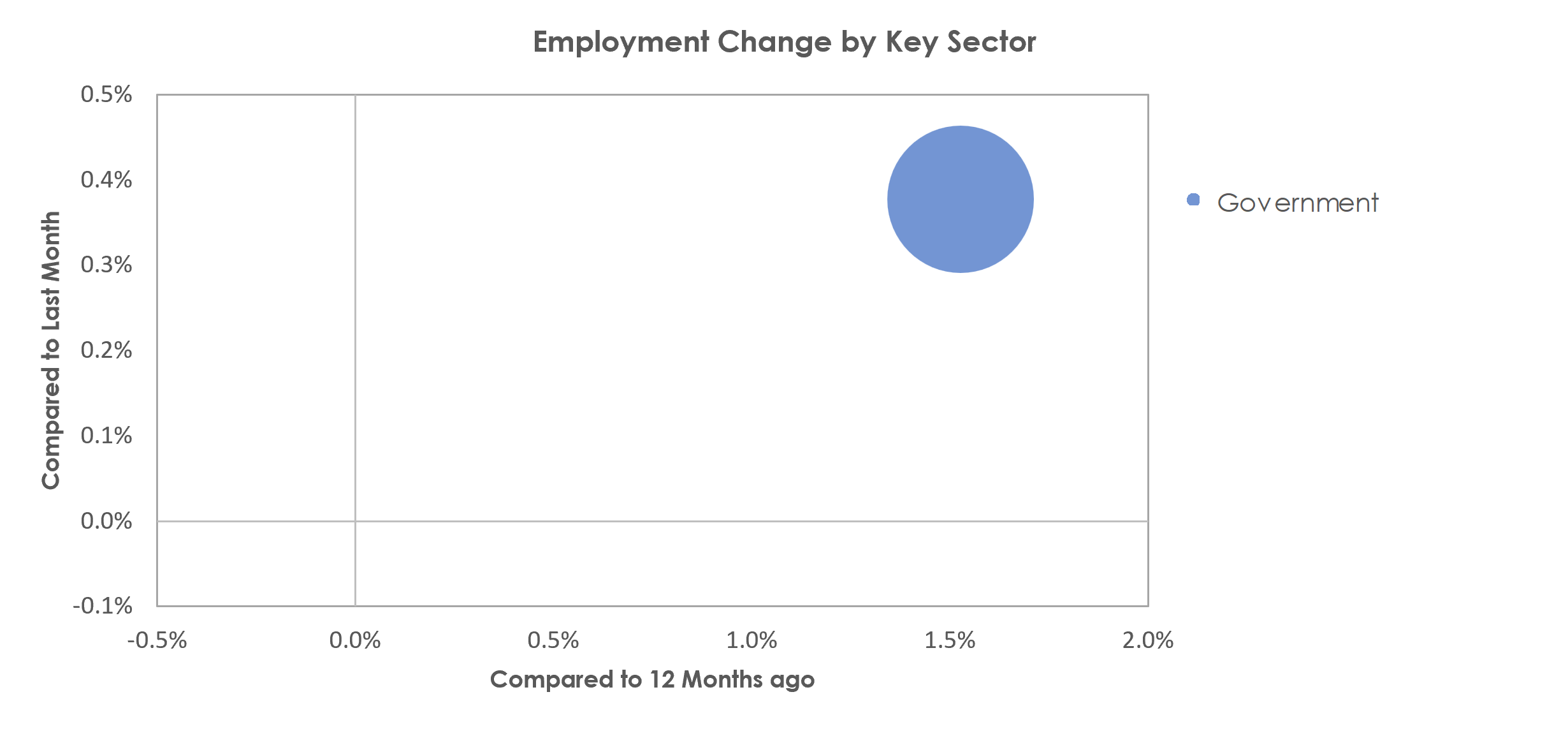 Blacksburg-Christiansburg-Radford, VA Unemployment by Industry April 2023
