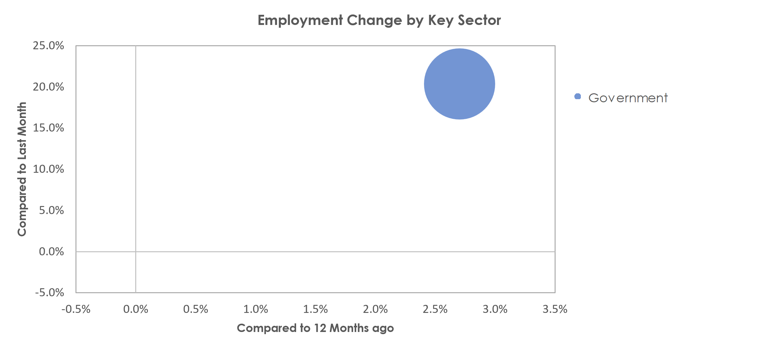 Blacksburg-Christiansburg-Radford, VA Unemployment by Industry February 2023