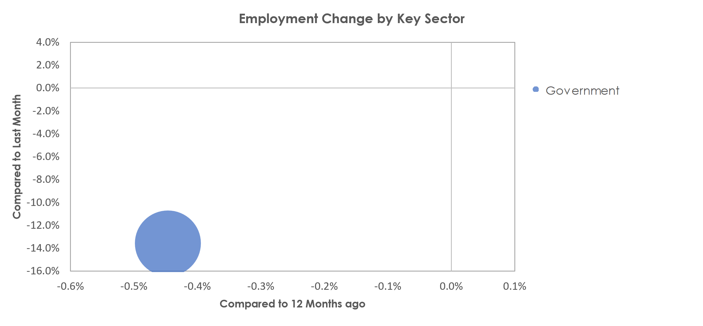 Blacksburg-Christiansburg-Radford, VA Unemployment by Industry January 2023