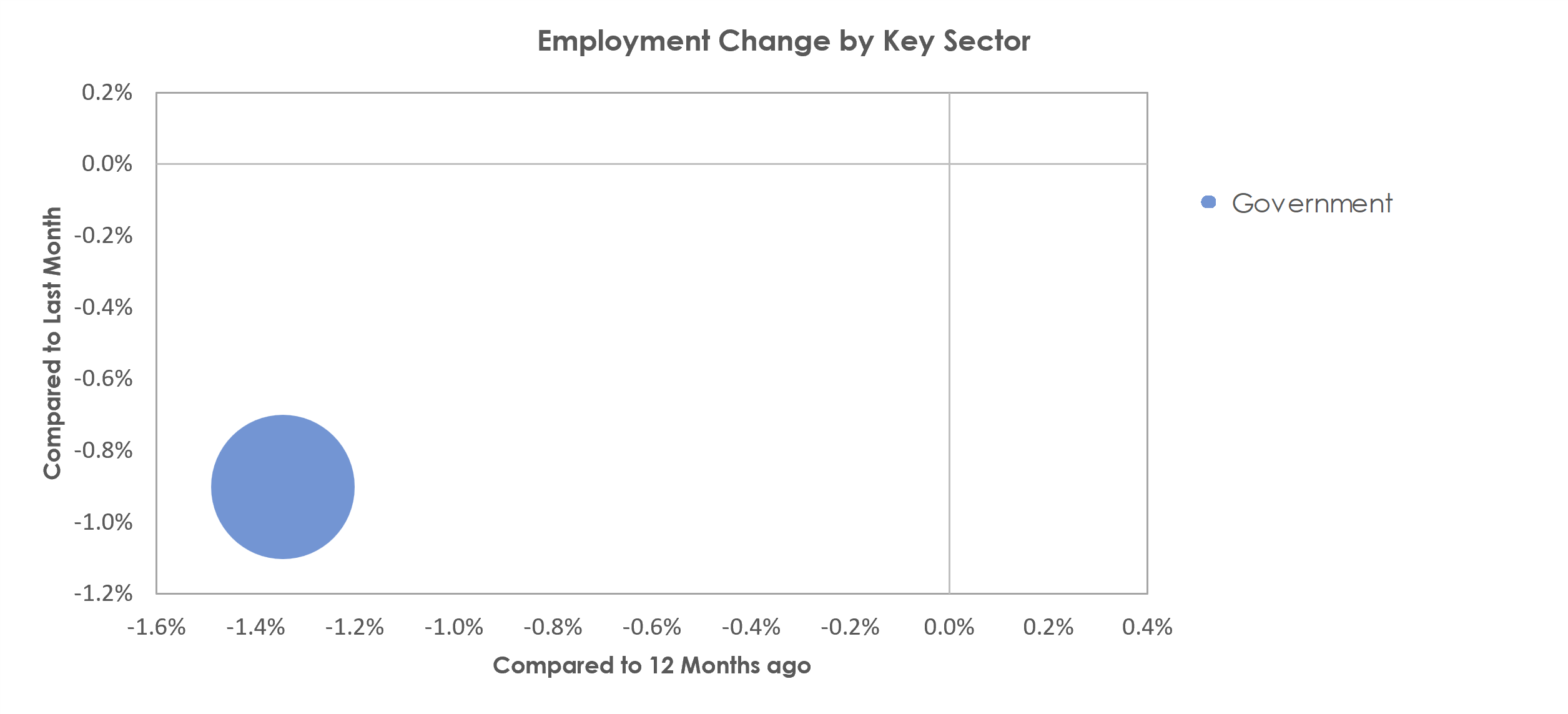 Blacksburg-Christiansburg-Radford, VA Unemployment by Industry July 2022