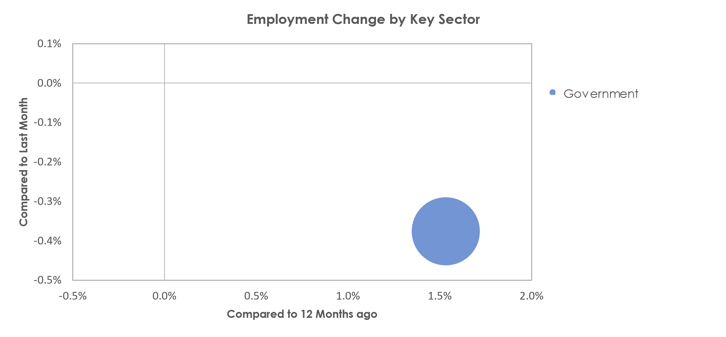 Blacksburg-Christiansburg-Radford, VA Unemployment by Industry March 2023