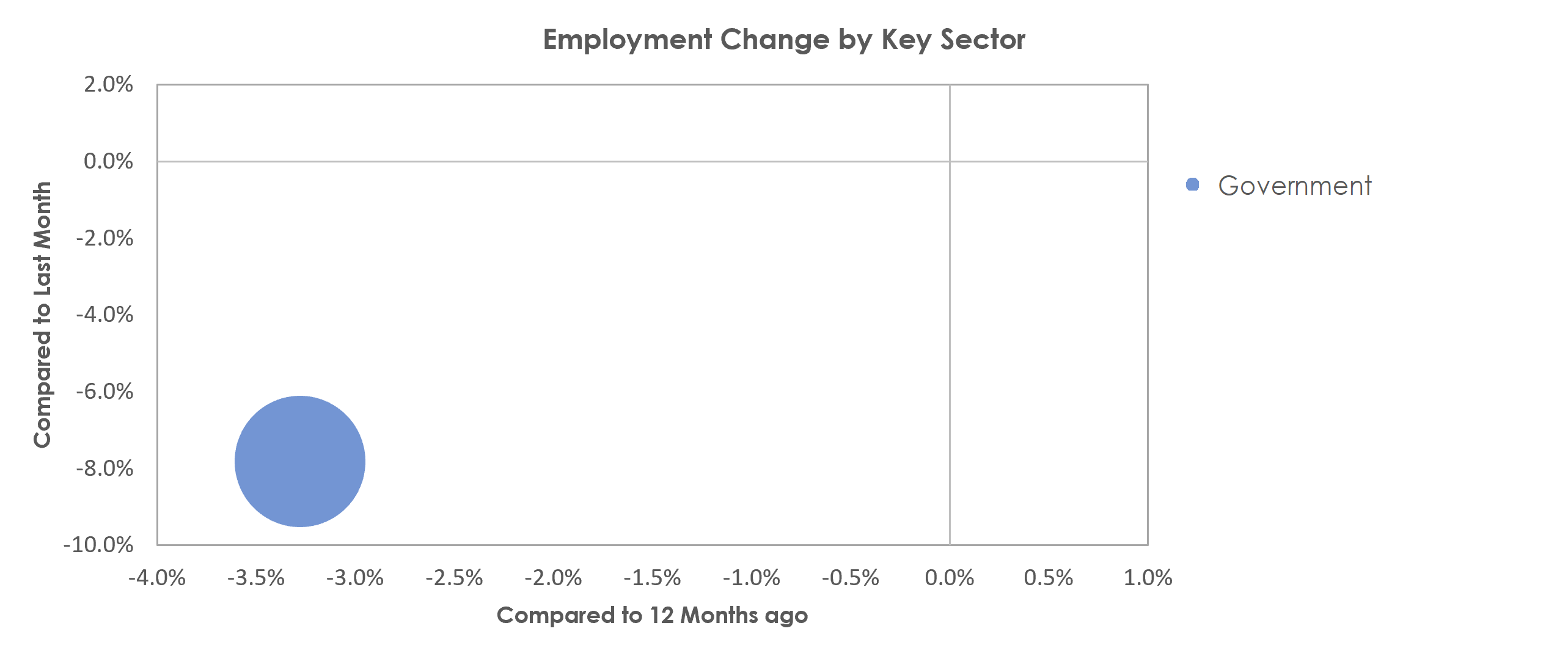 Blacksburg-Christiansburg-Radford, VA Unemployment by Industry May 2021