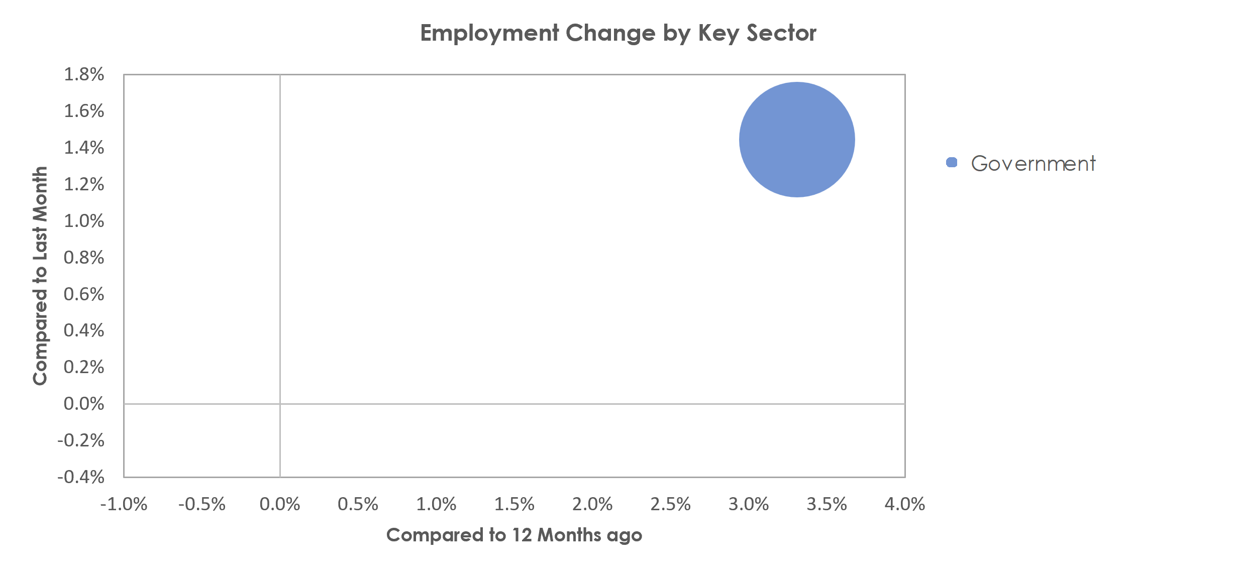 Blacksburg-Christiansburg-Radford, VA Unemployment by Industry November 2022