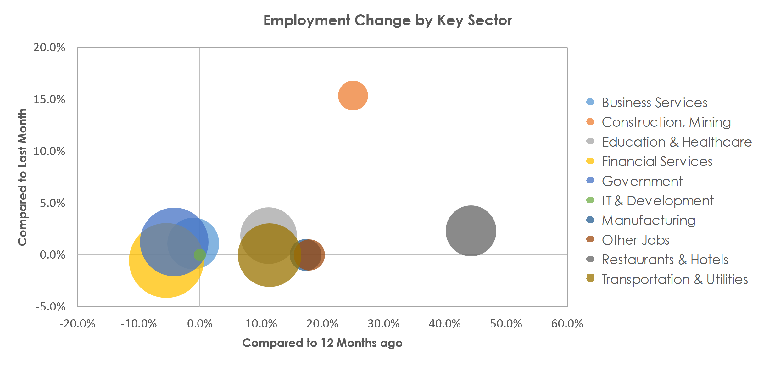 Bloomington, IL Unemployment by Industry April 2021
