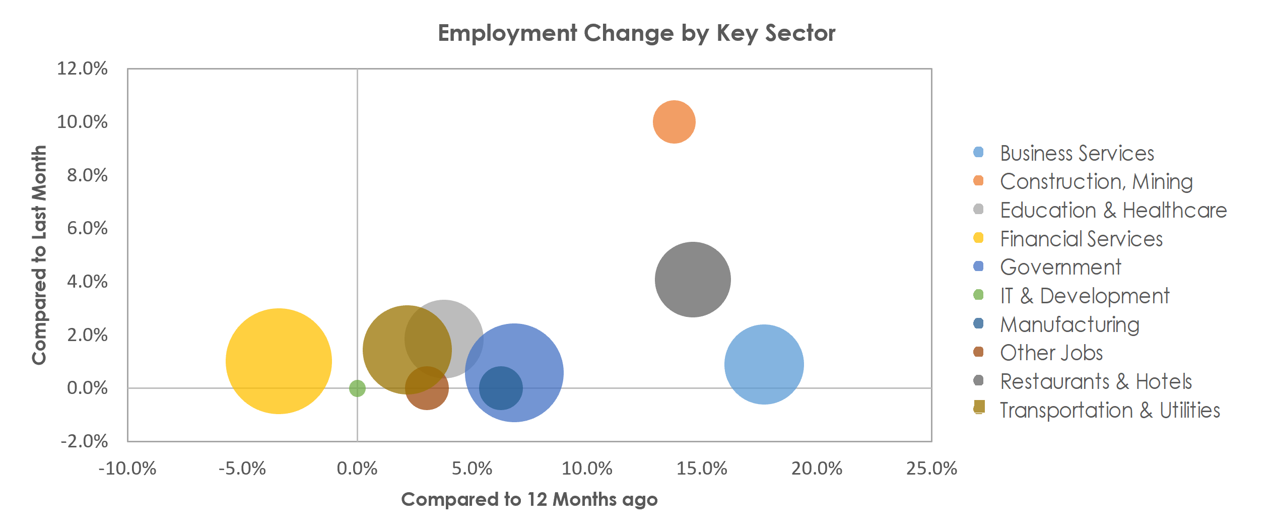 Bloomington, IL Unemployment by Industry April 2022