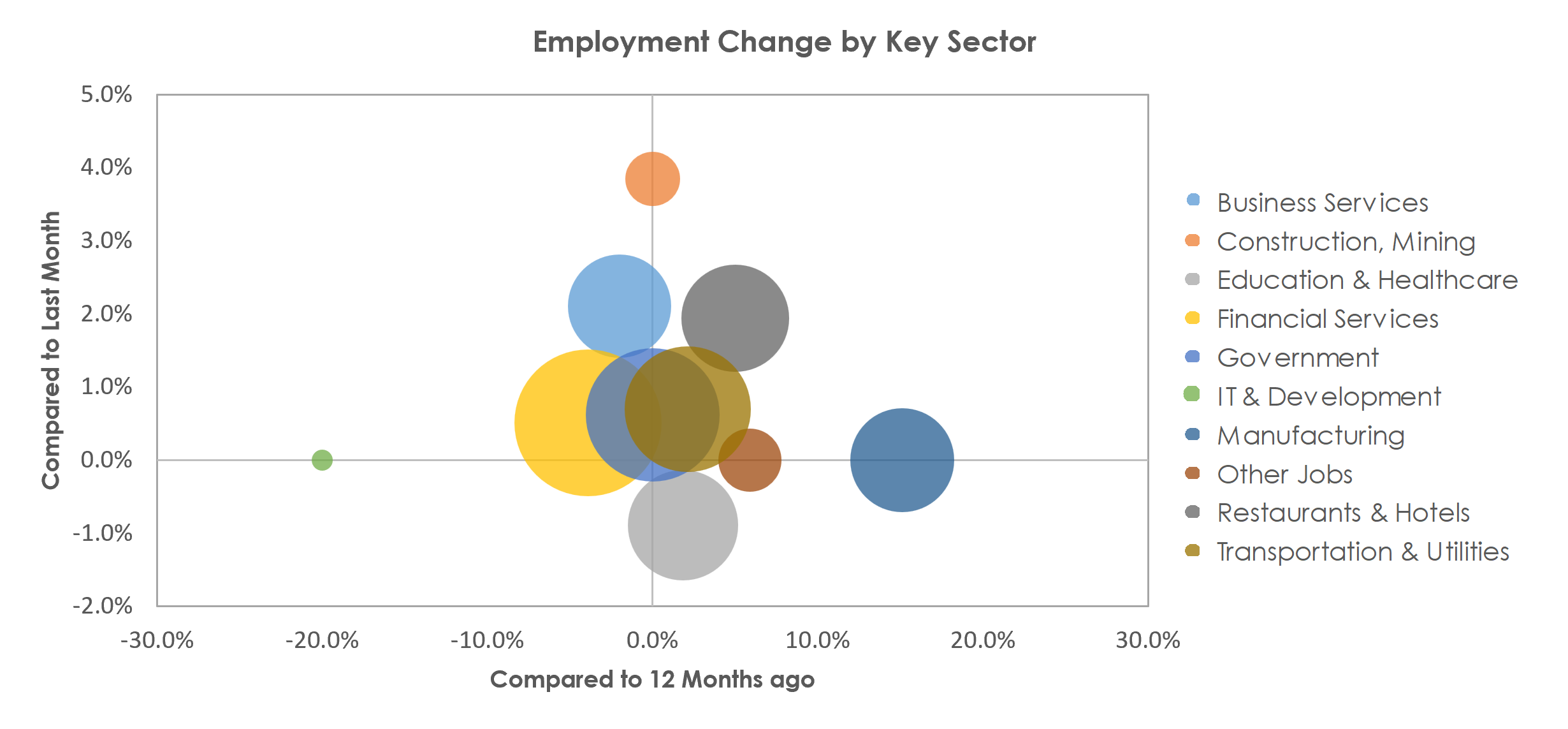 Bloomington, IL Unemployment by Industry April 2023