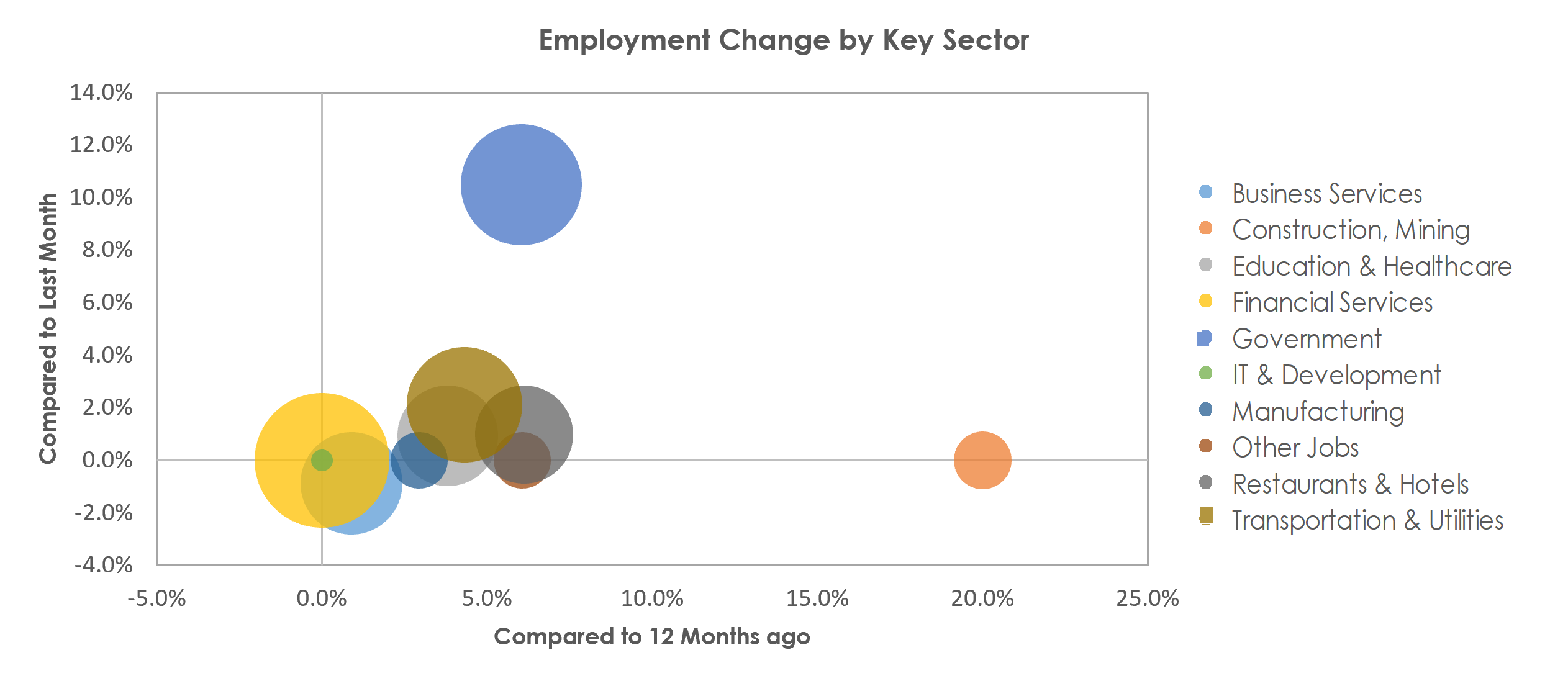 Bloomington, IL Unemployment by Industry August 2022
