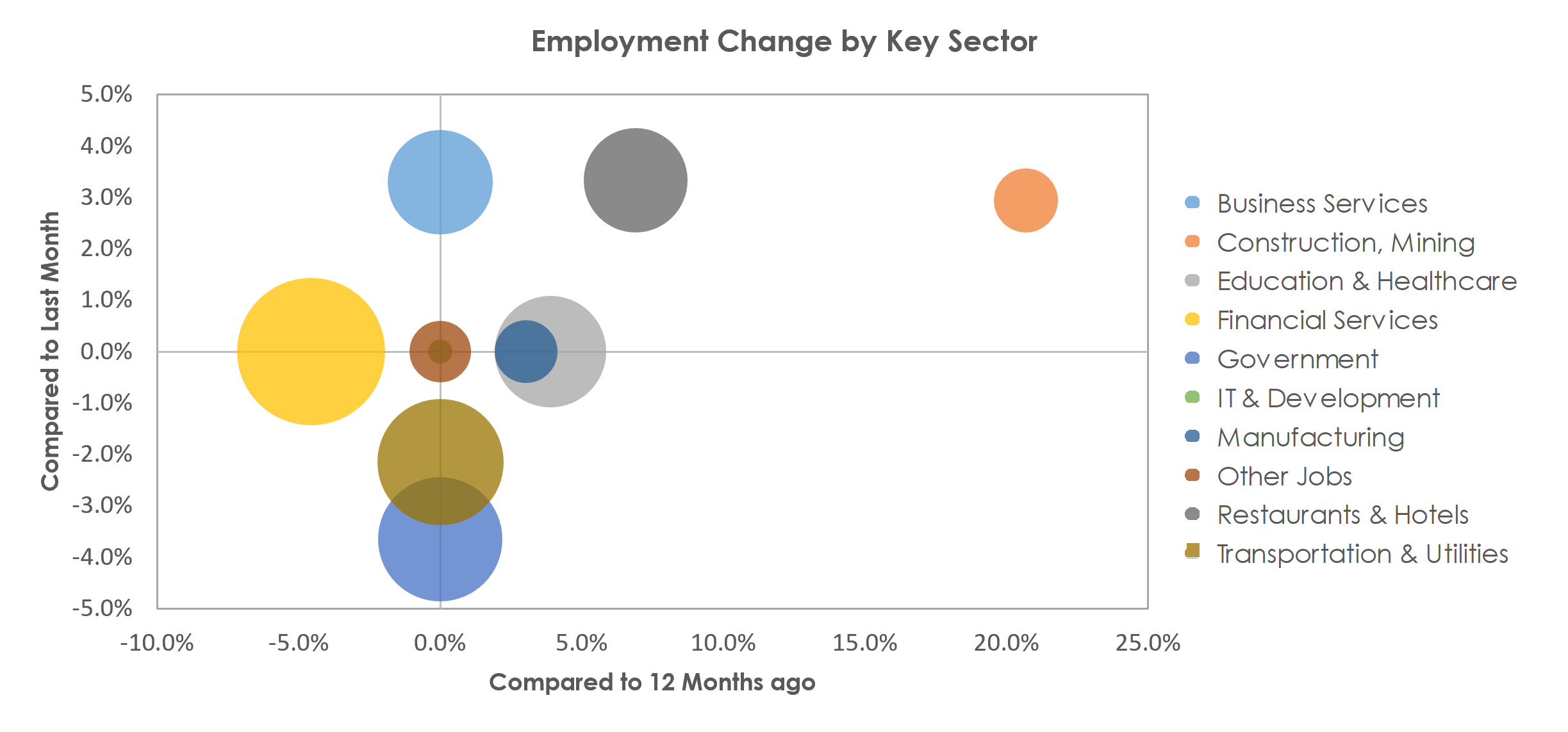 Bloomington, IL Unemployment by Industry July 2021