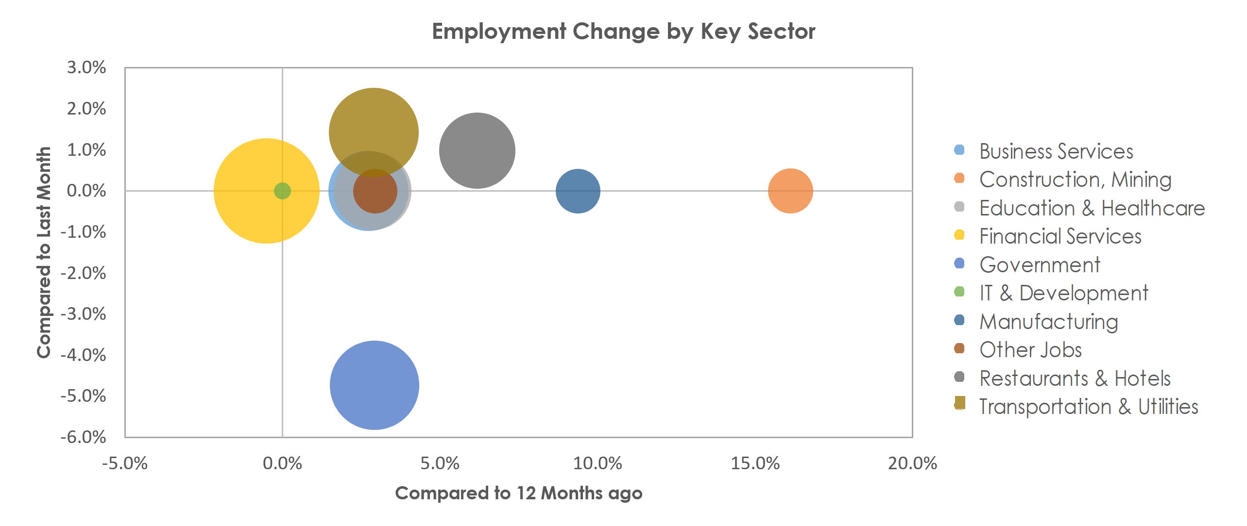 Bloomington, IL Unemployment by Industry July 2022