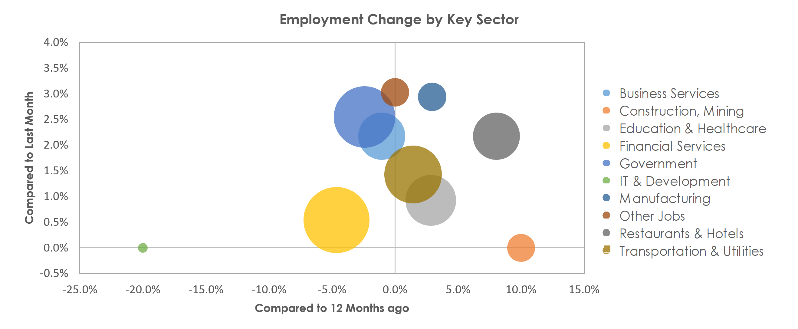 Bloomington, IL Unemployment by Industry October 2021