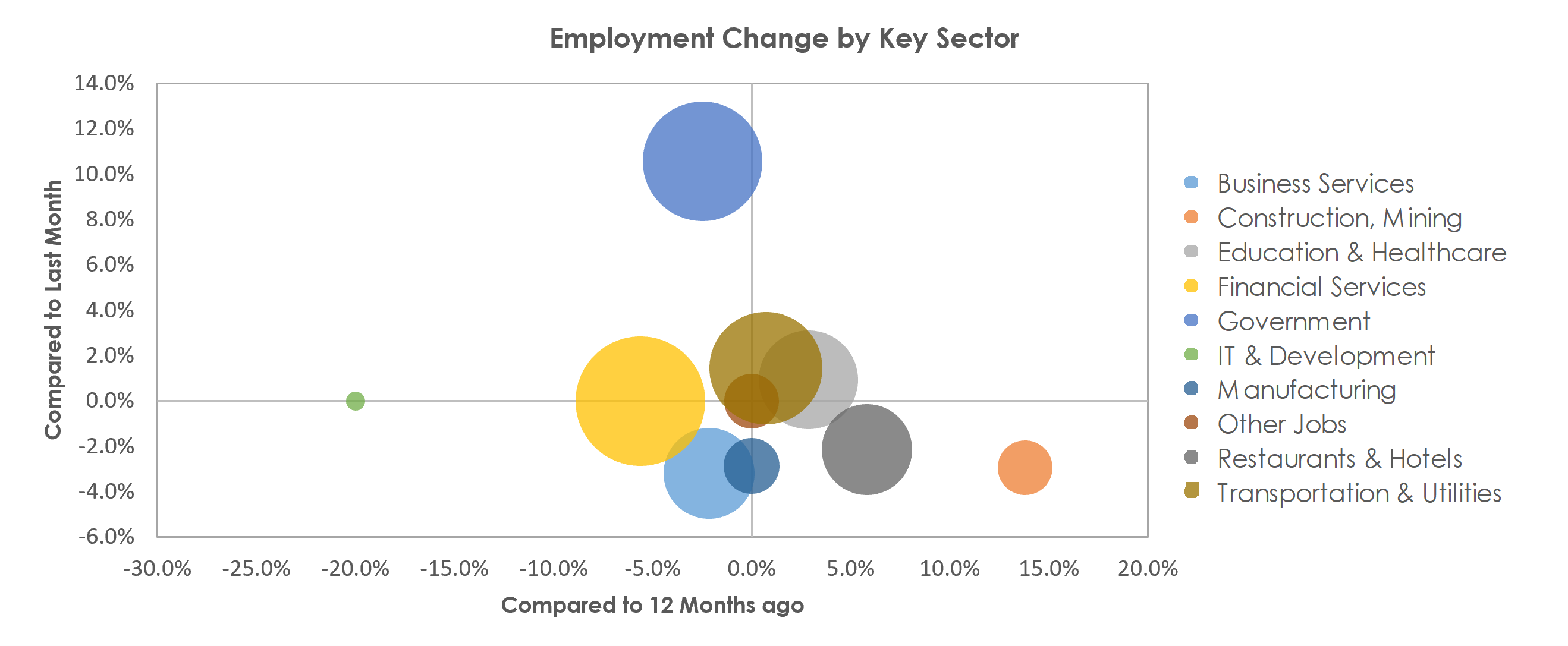 Bloomington, IL Unemployment by Industry September 2021