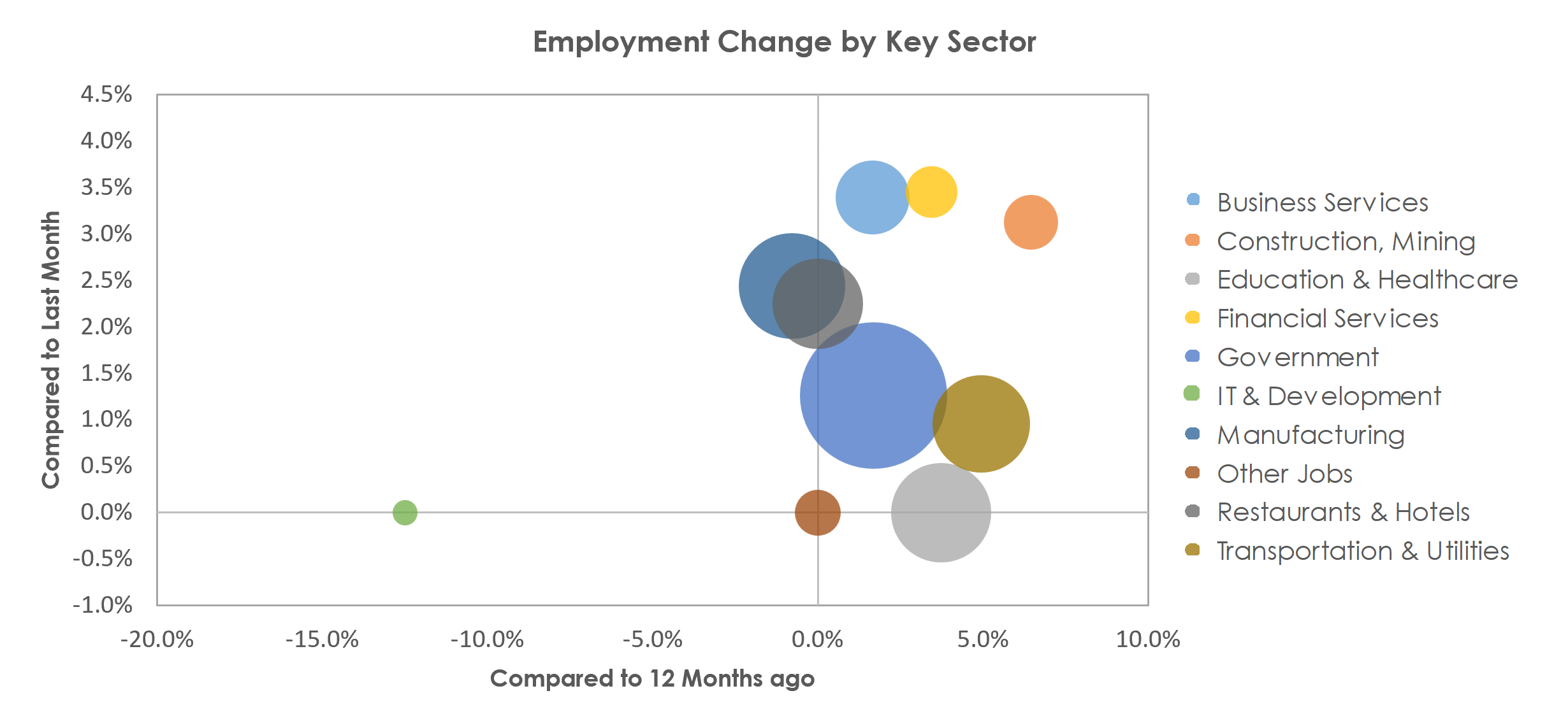 Bloomington, IN Unemployment by Industry April 2023