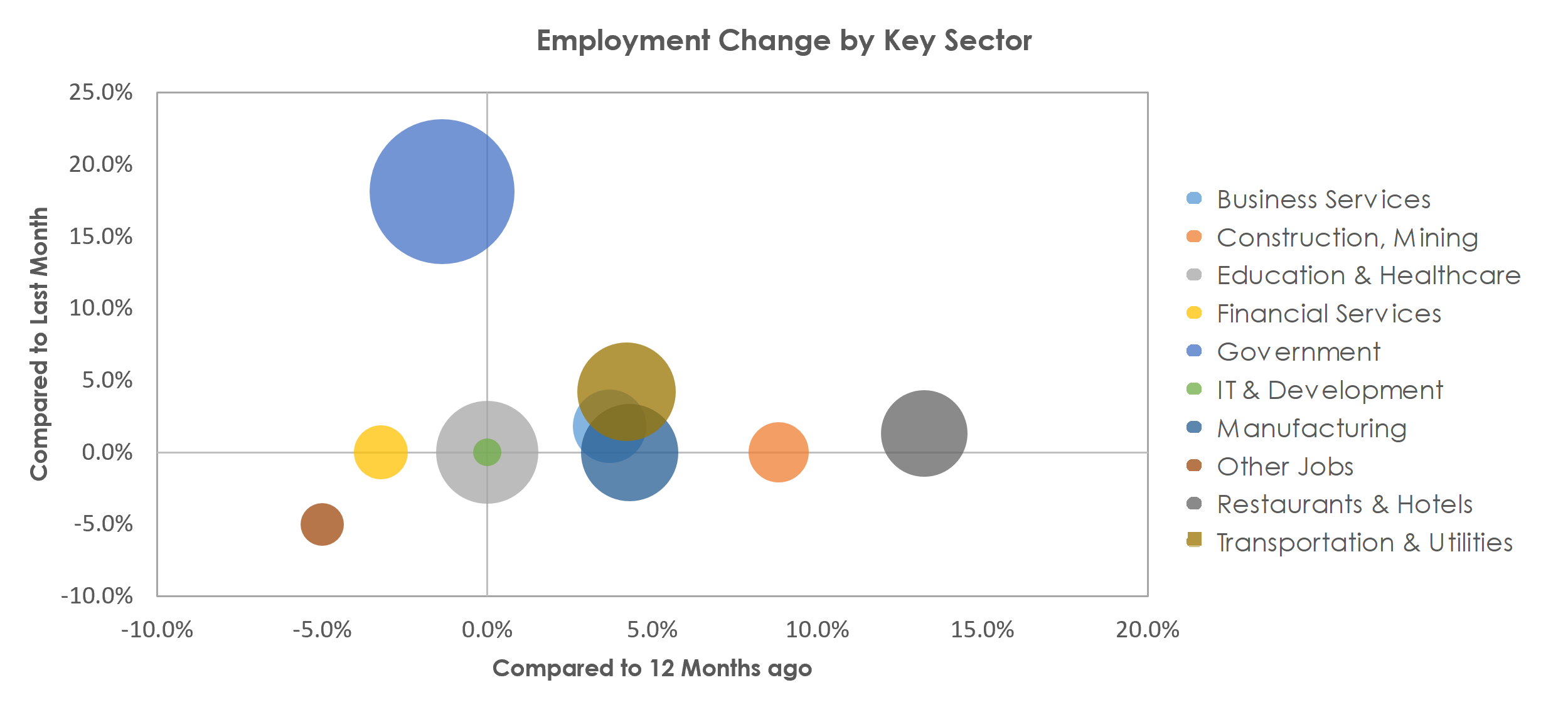 Bloomington, IN Unemployment by Industry August 2021