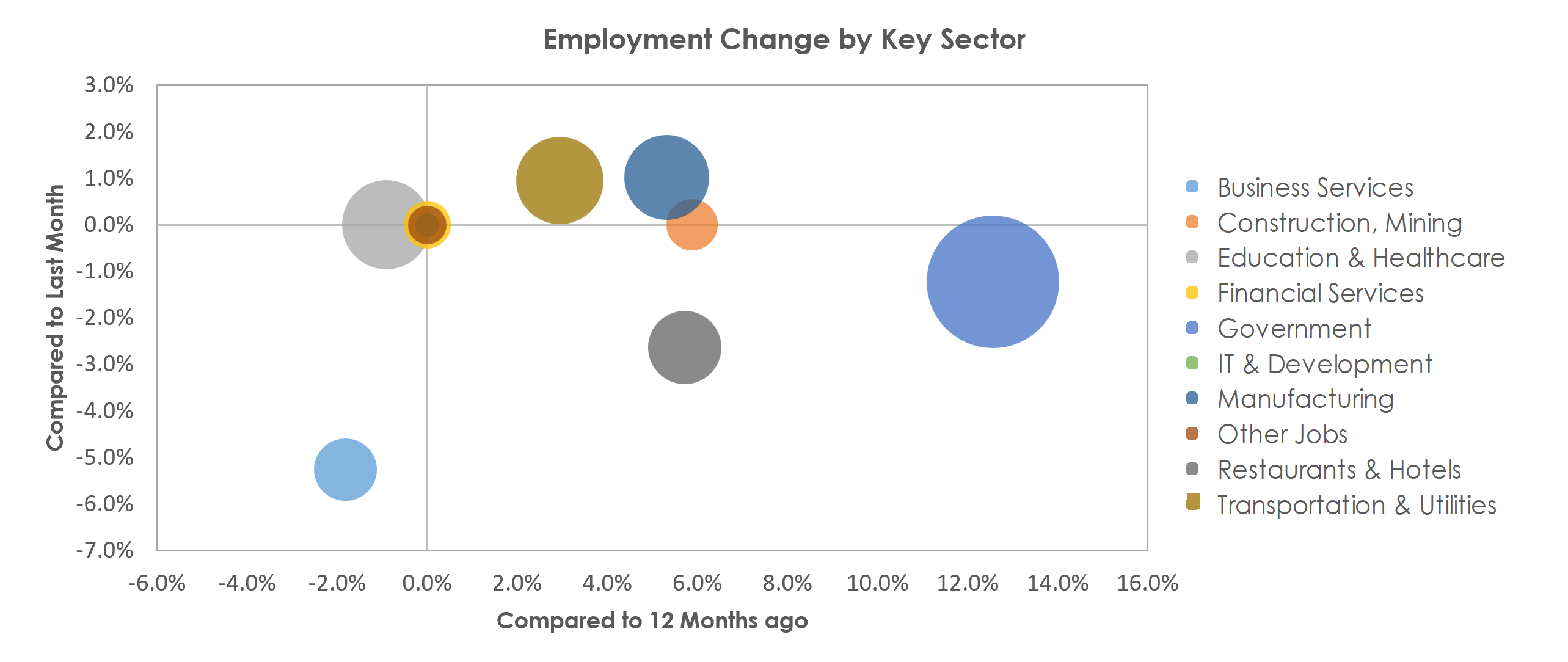 Bloomington, IN Unemployment by Industry December 2021