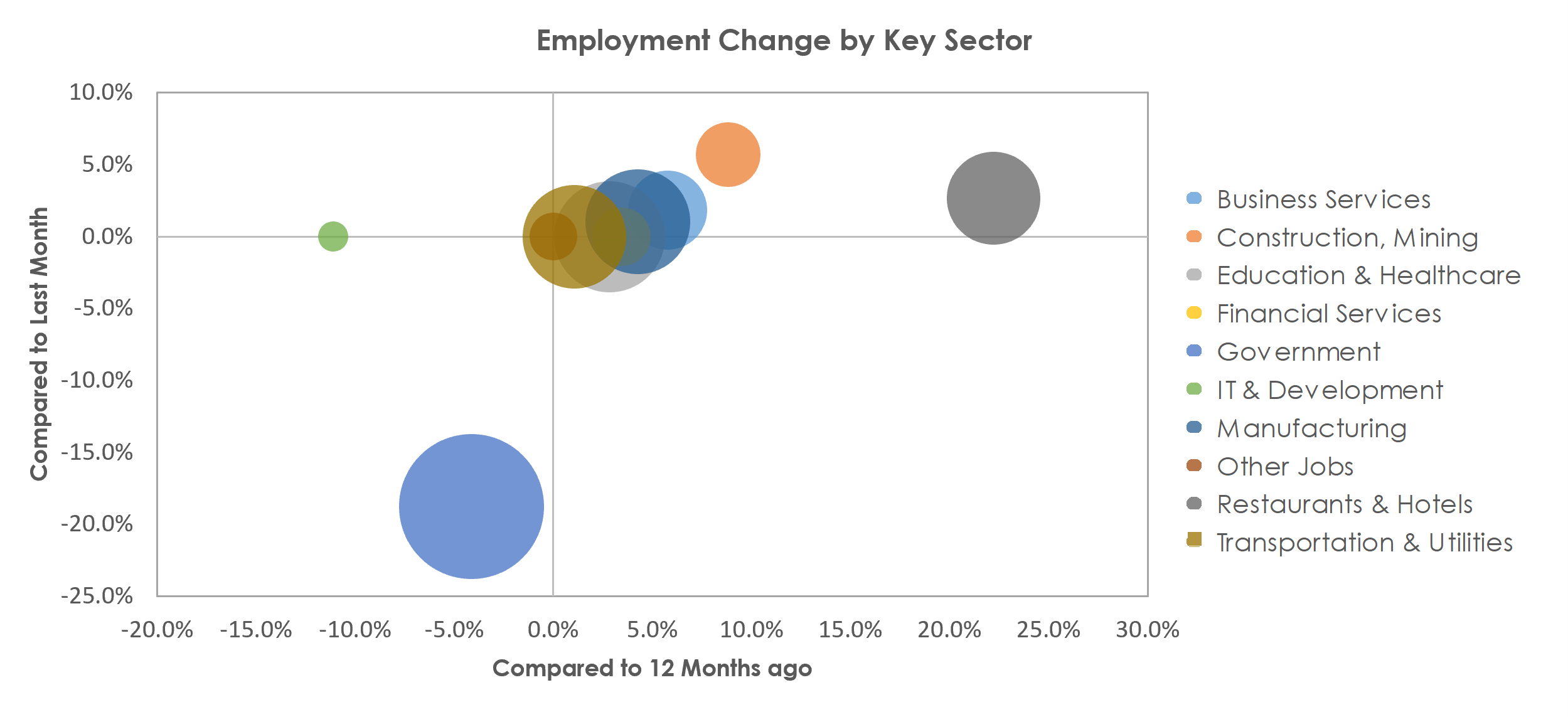 Bloomington, IN Unemployment by Industry June 2021