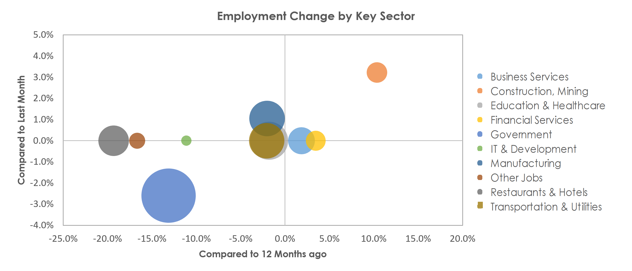 Bloomington, IN Unemployment by Industry March 2021