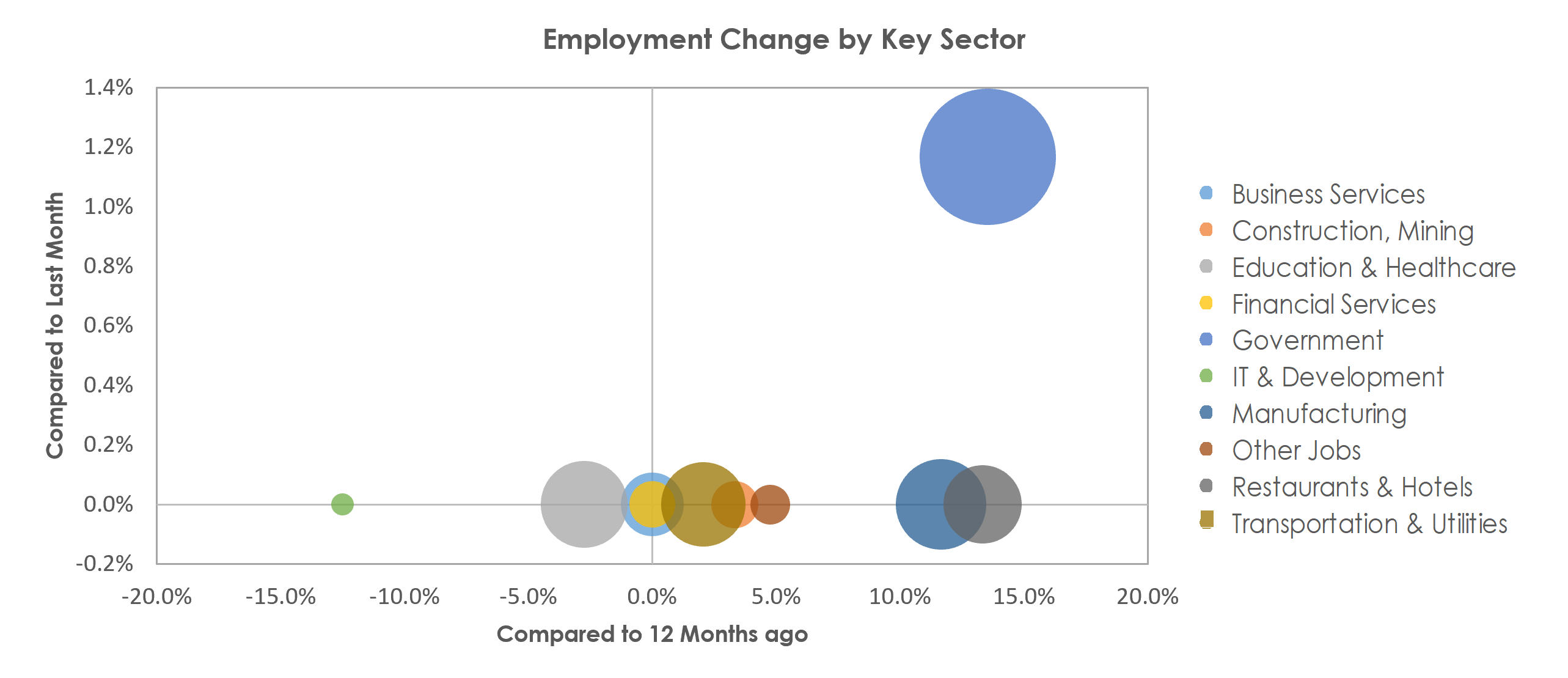 Bloomington, IN Unemployment by Industry March 2022