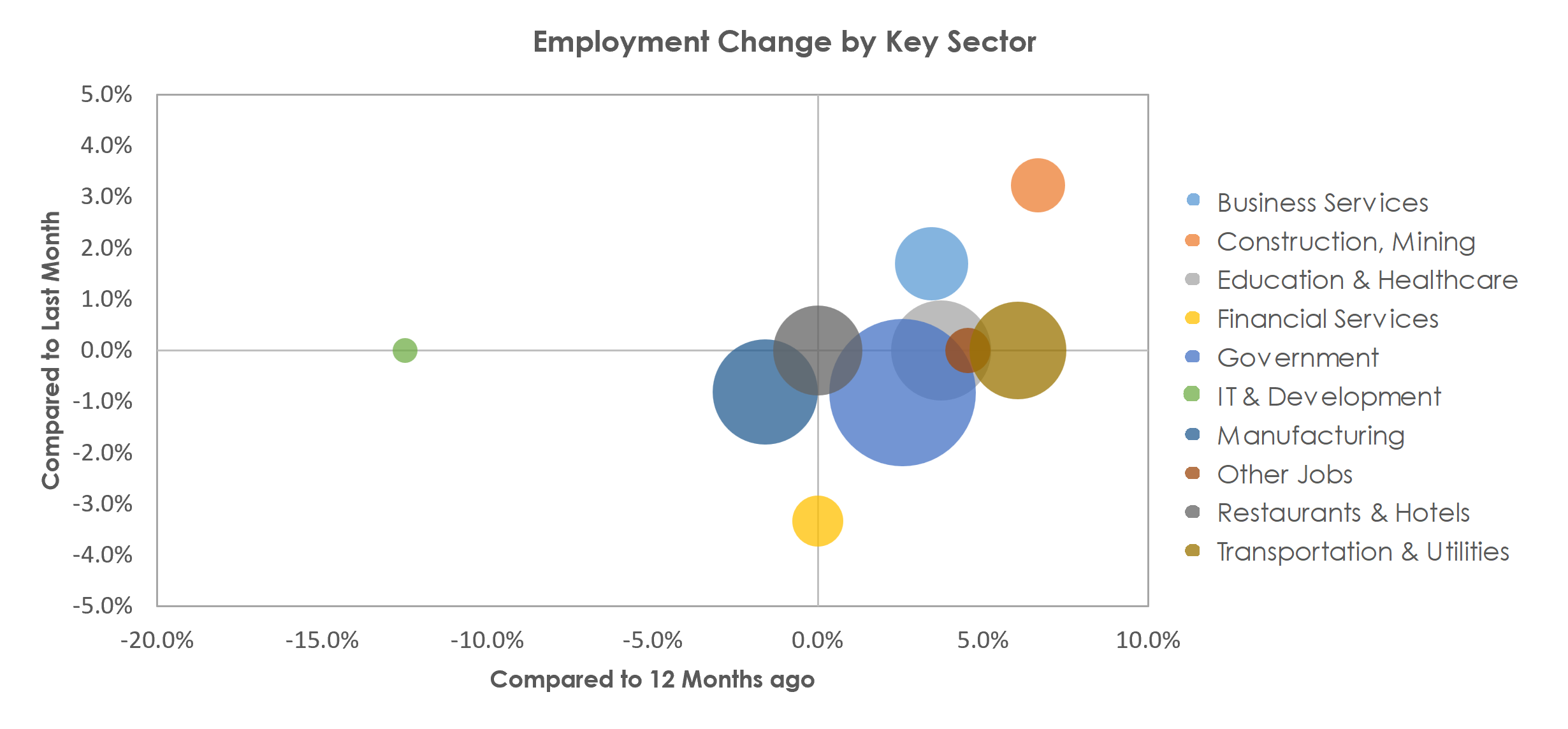 Bloomington, IN Unemployment by Industry March 2023