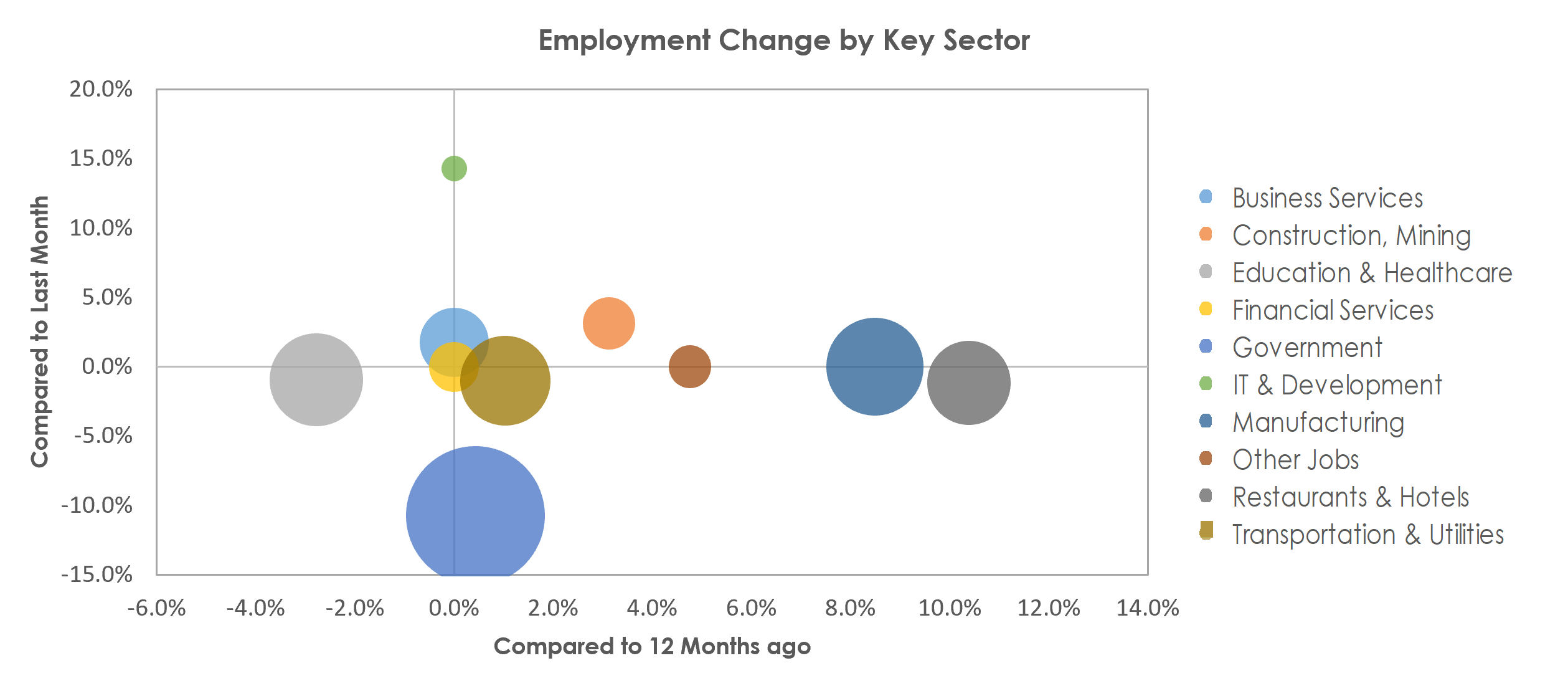 Bloomington, IN Unemployment by Industry May 2022