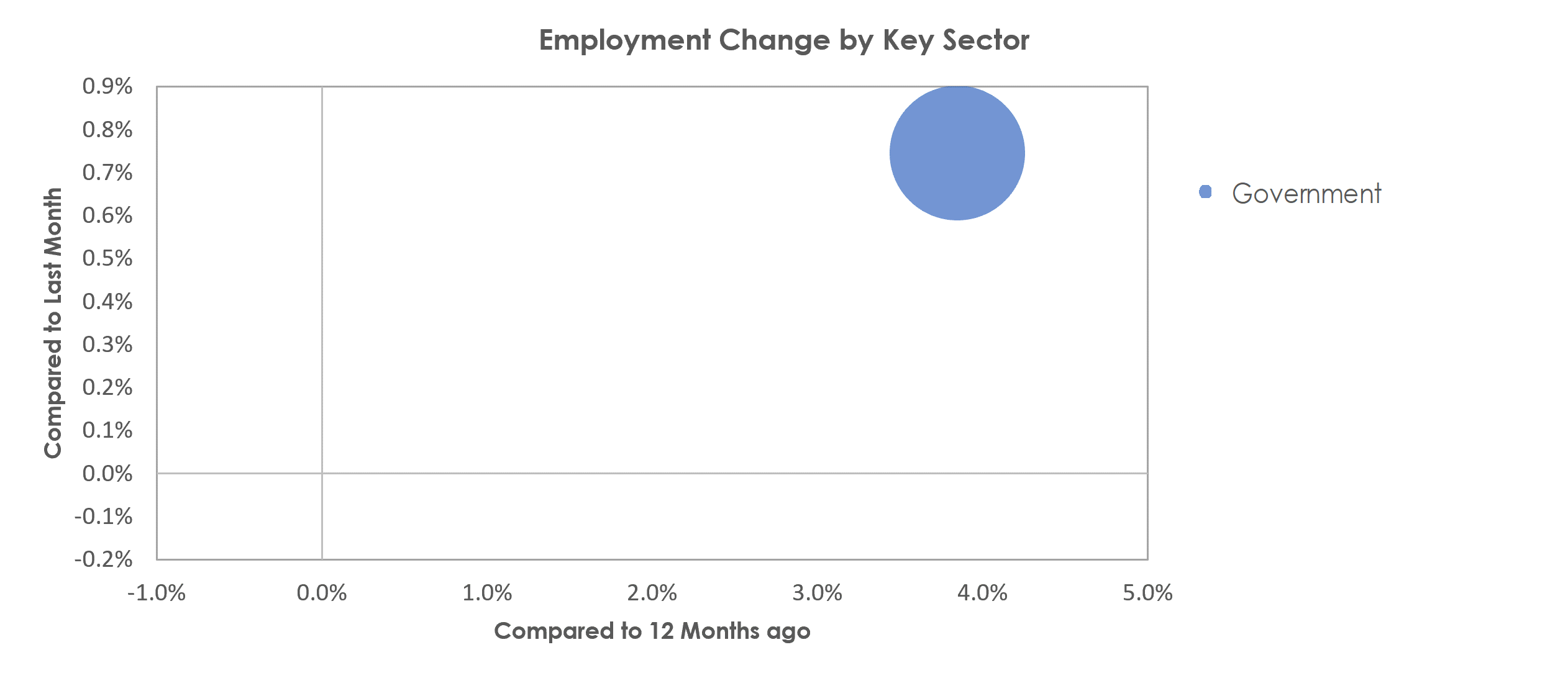 Bloomington, IN Unemployment by Industry November 2022