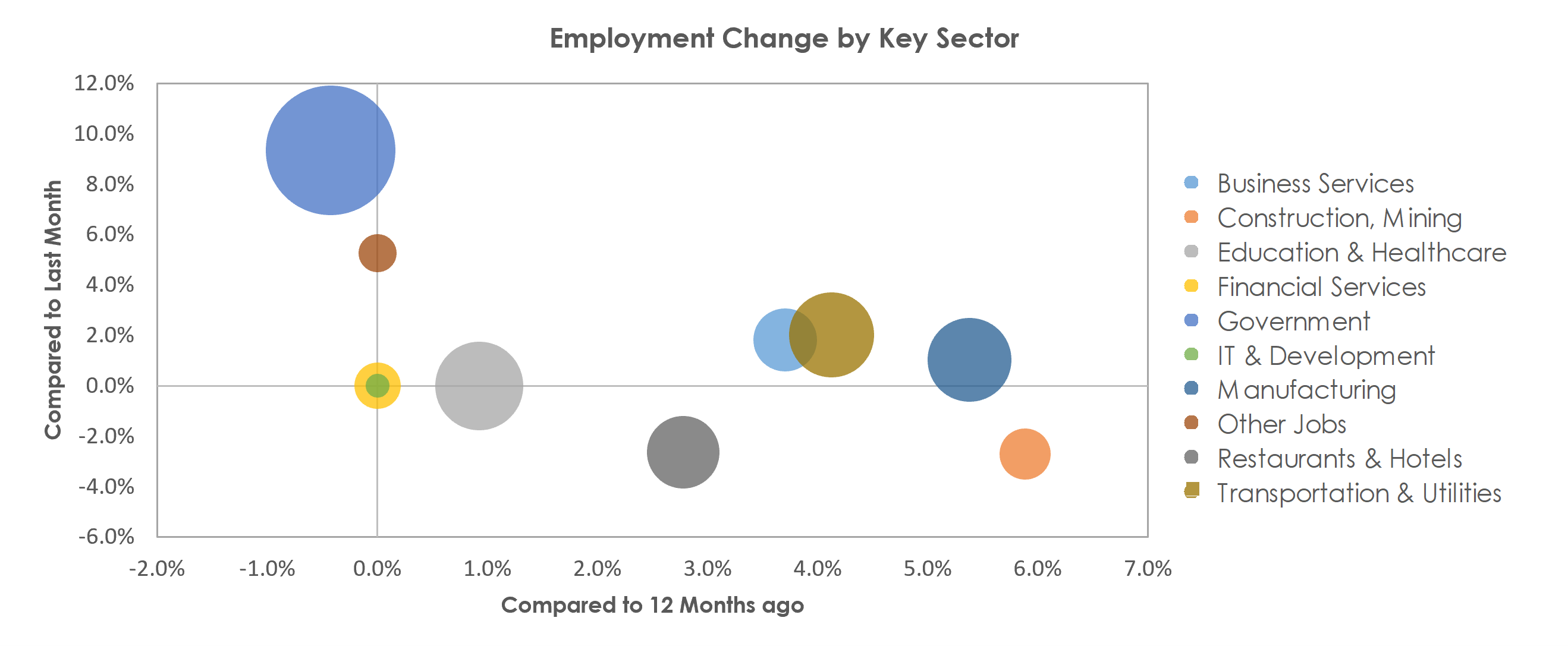 Bloomington, IN Unemployment by Industry September 2021