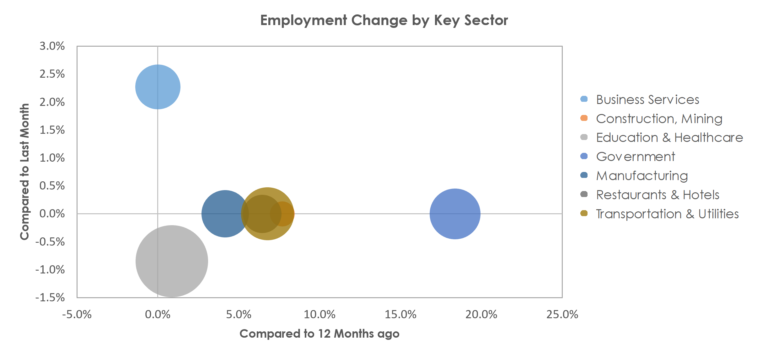 Bloomsburg-Berwick, PA Unemployment by Industry July 2021
