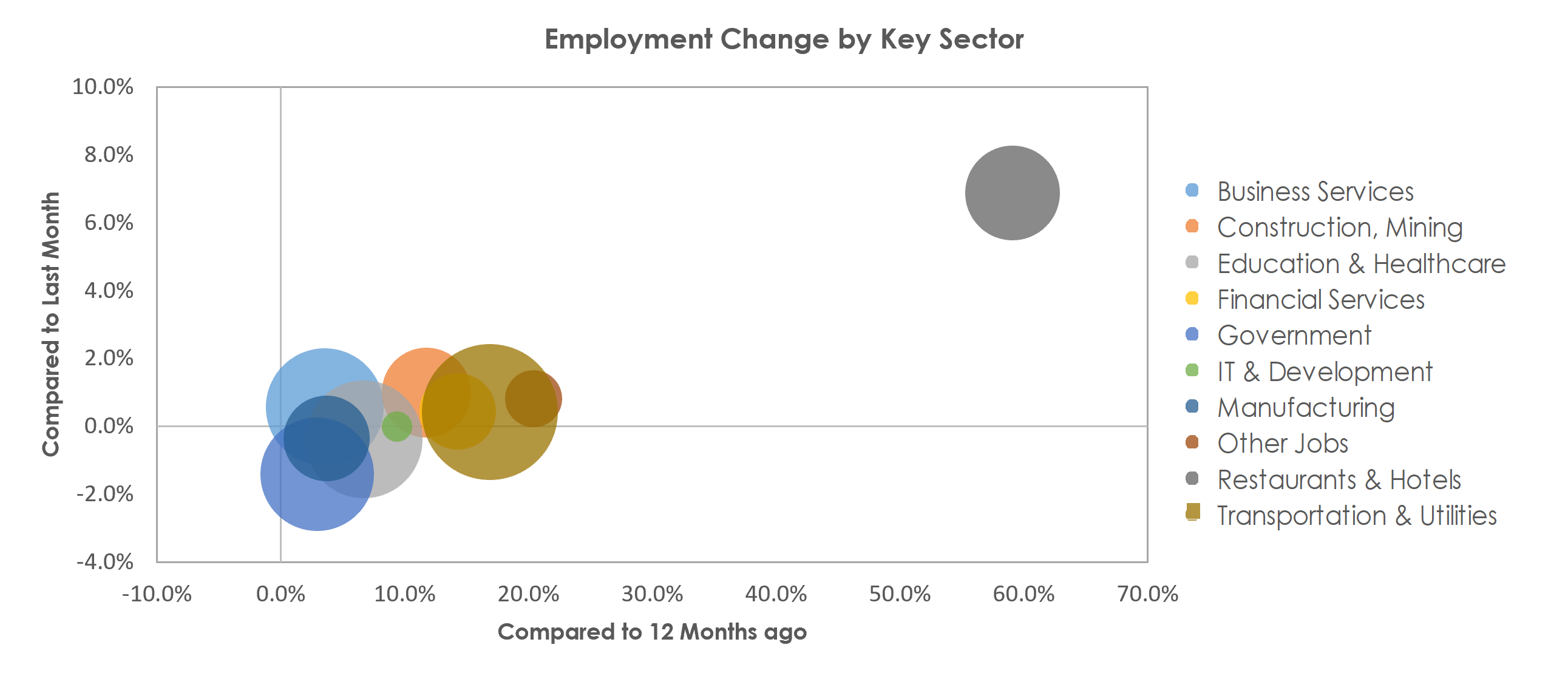 Boise City, ID Unemployment by Industry April 2021