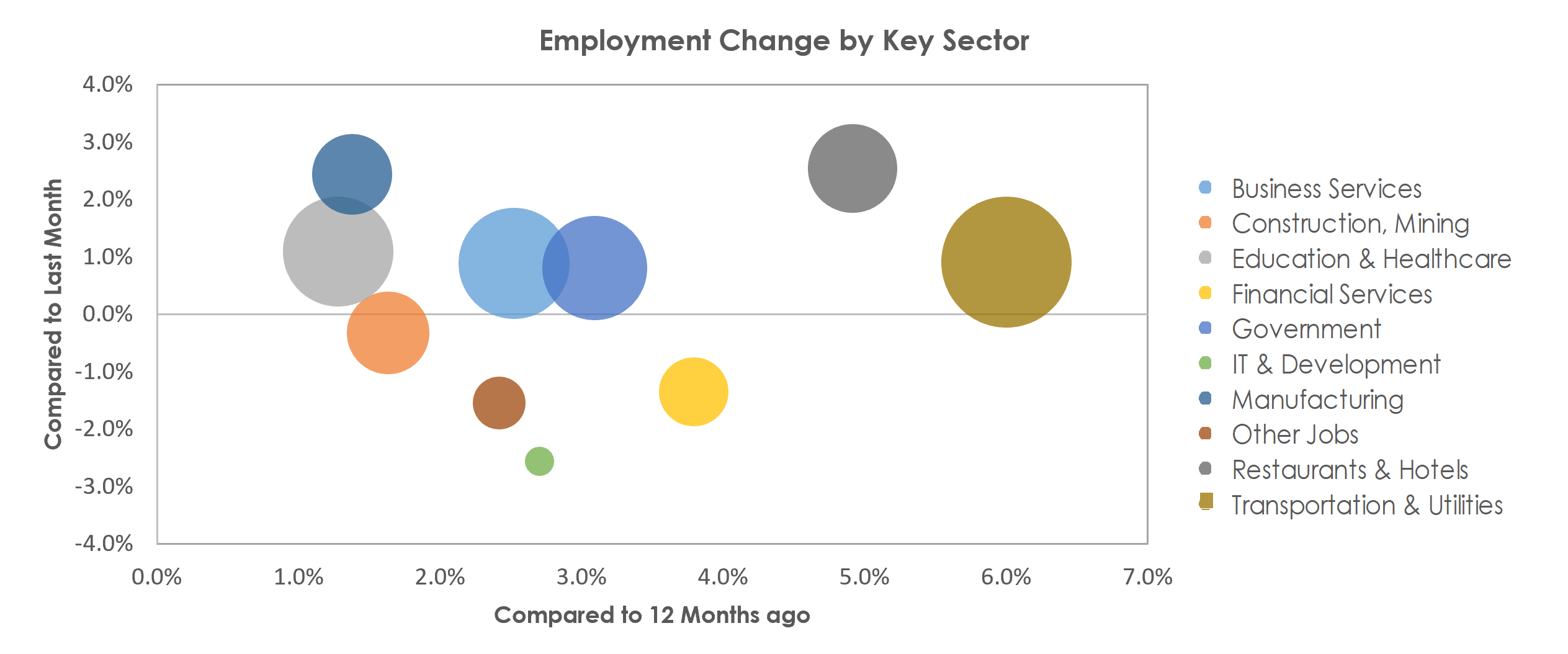 Boise City, ID Unemployment by Industry April 2022